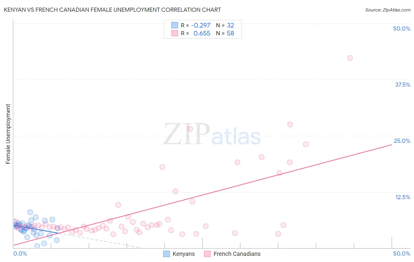 Kenyan vs French Canadian Female Unemployment