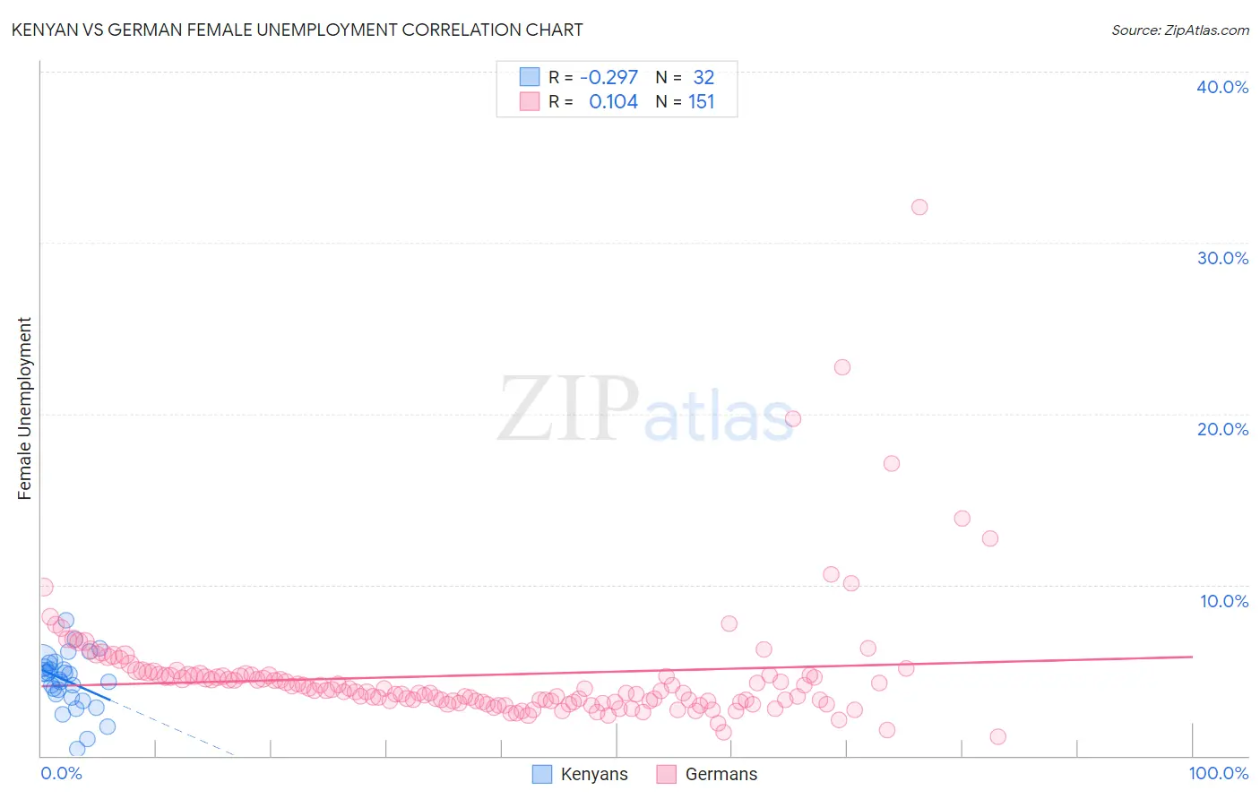 Kenyan vs German Female Unemployment