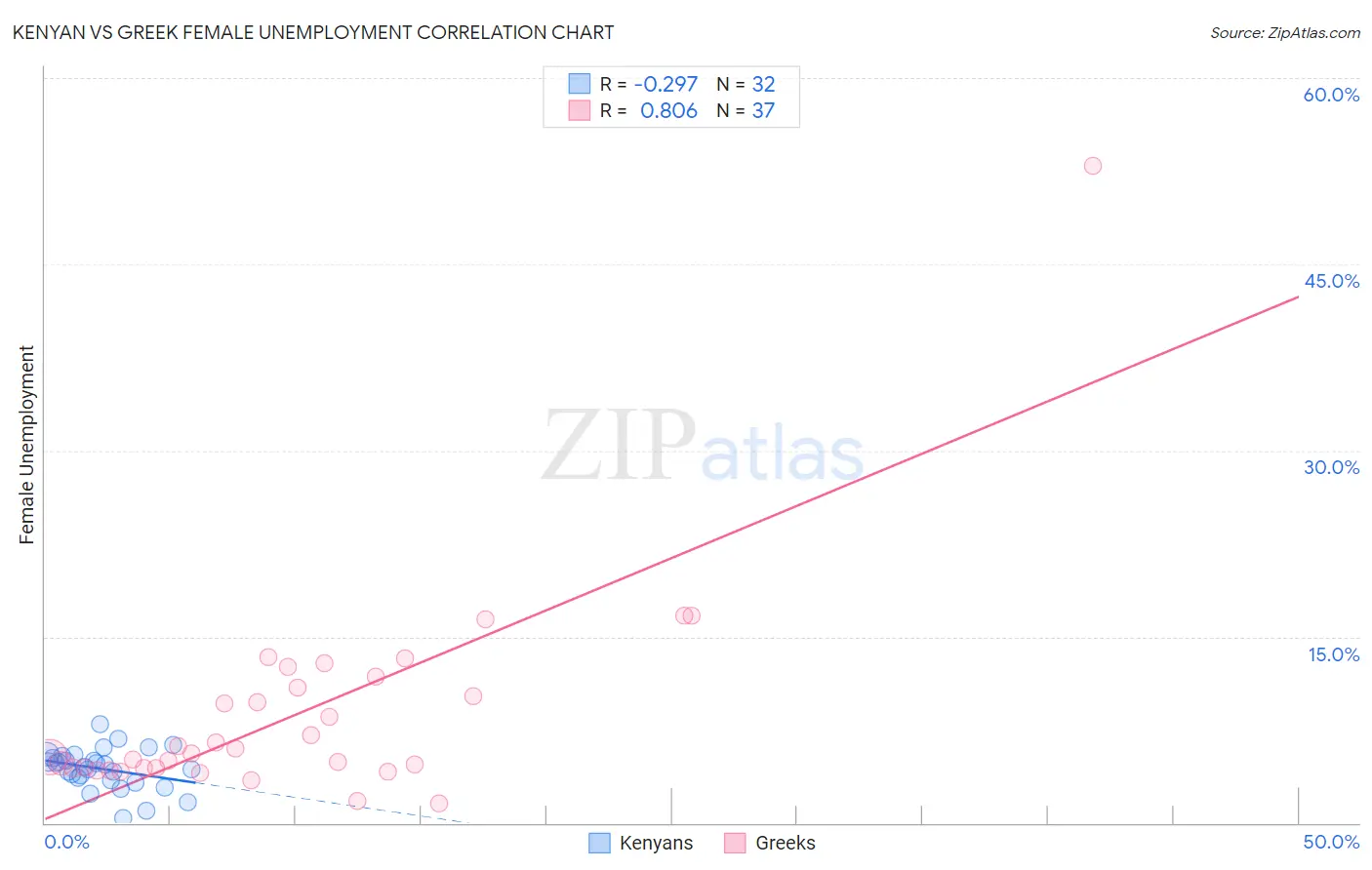 Kenyan vs Greek Female Unemployment