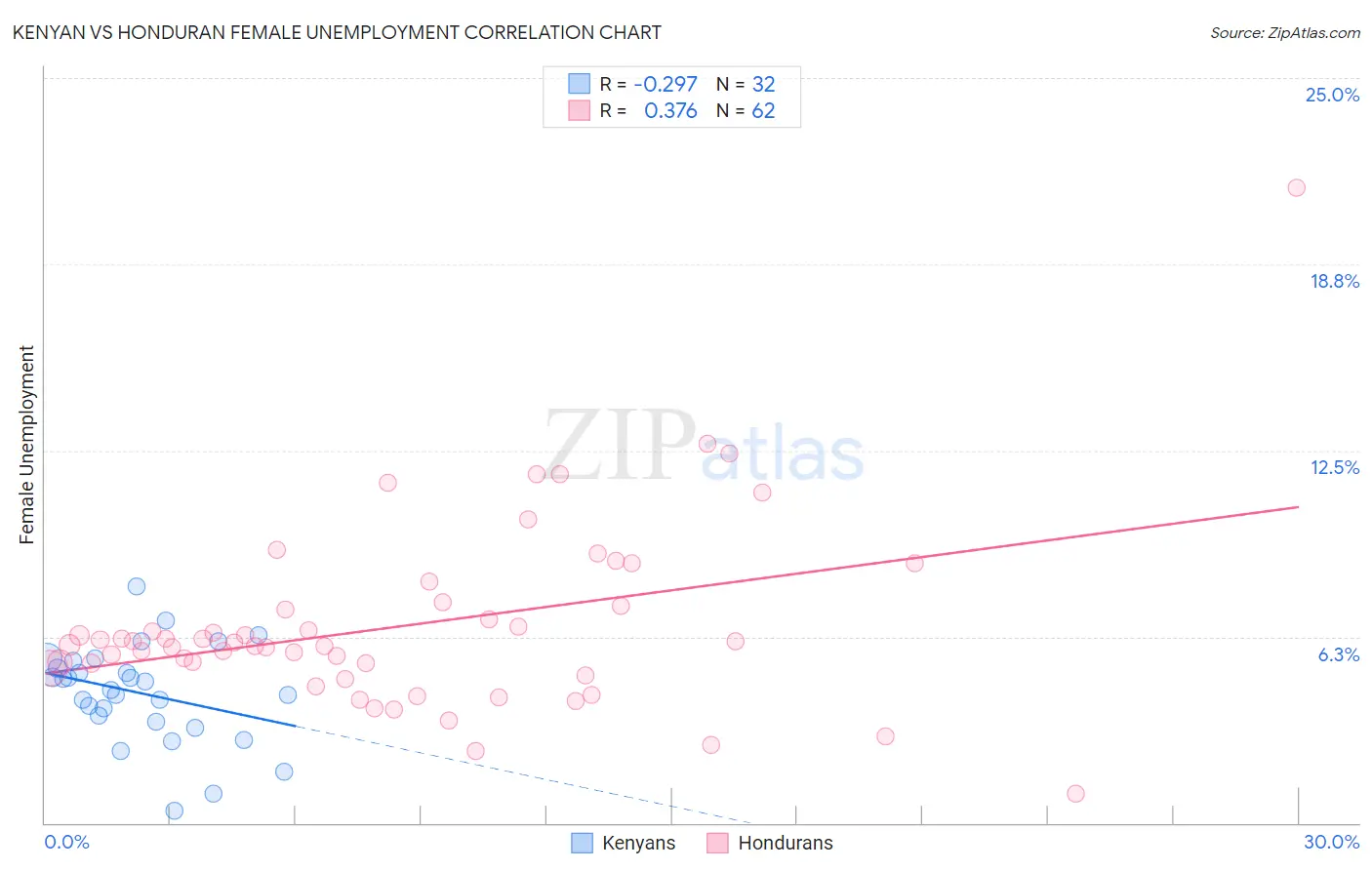 Kenyan vs Honduran Female Unemployment