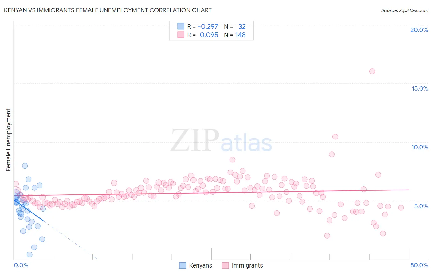 Kenyan vs Immigrants Female Unemployment