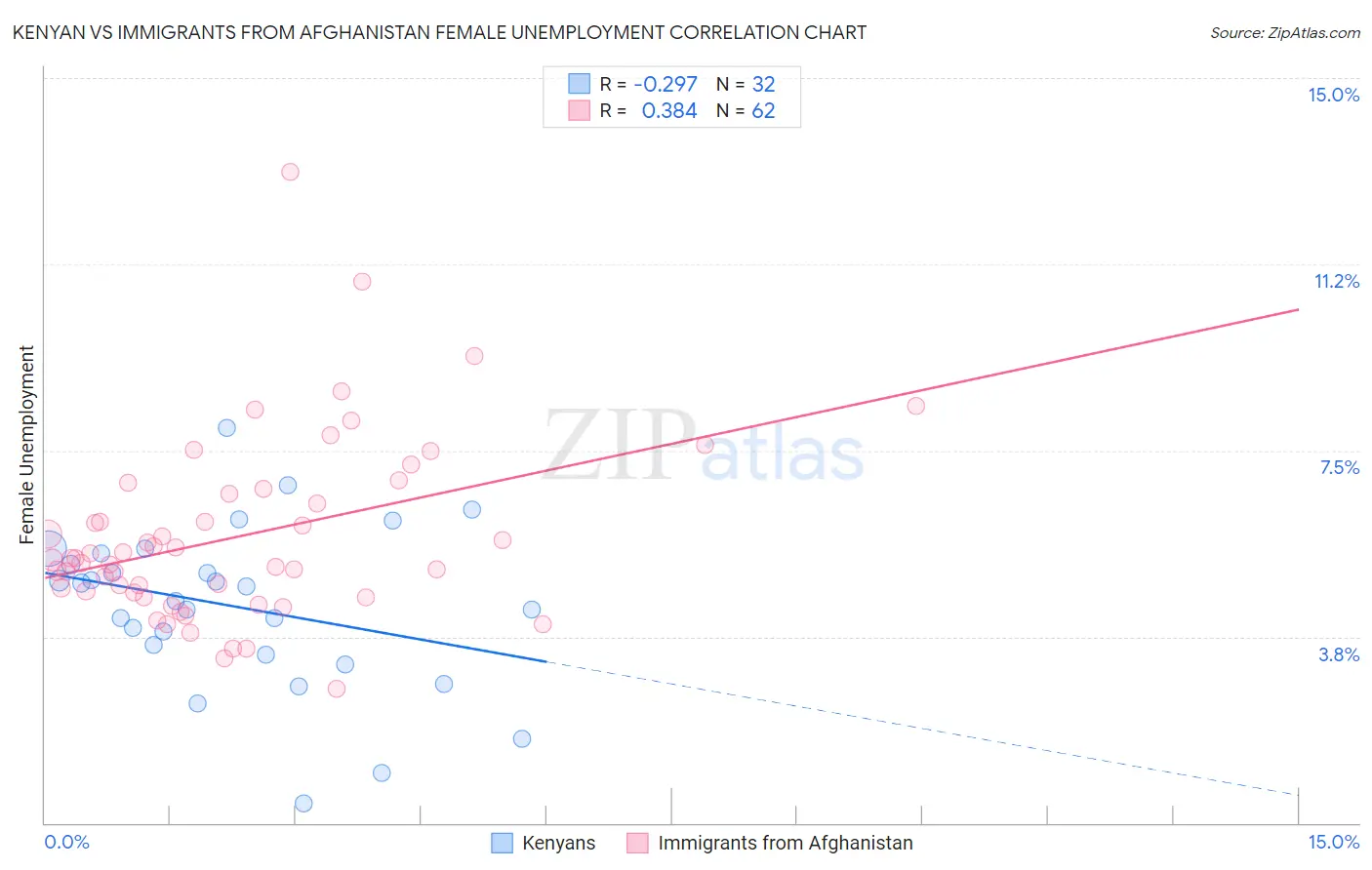 Kenyan vs Immigrants from Afghanistan Female Unemployment