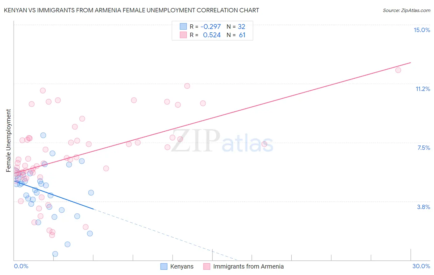 Kenyan vs Immigrants from Armenia Female Unemployment