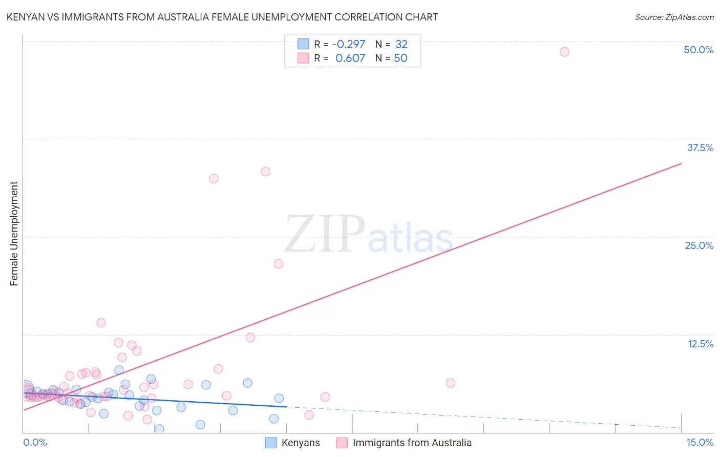 Kenyan vs Immigrants from Australia Female Unemployment