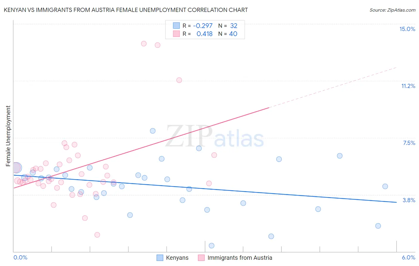 Kenyan vs Immigrants from Austria Female Unemployment