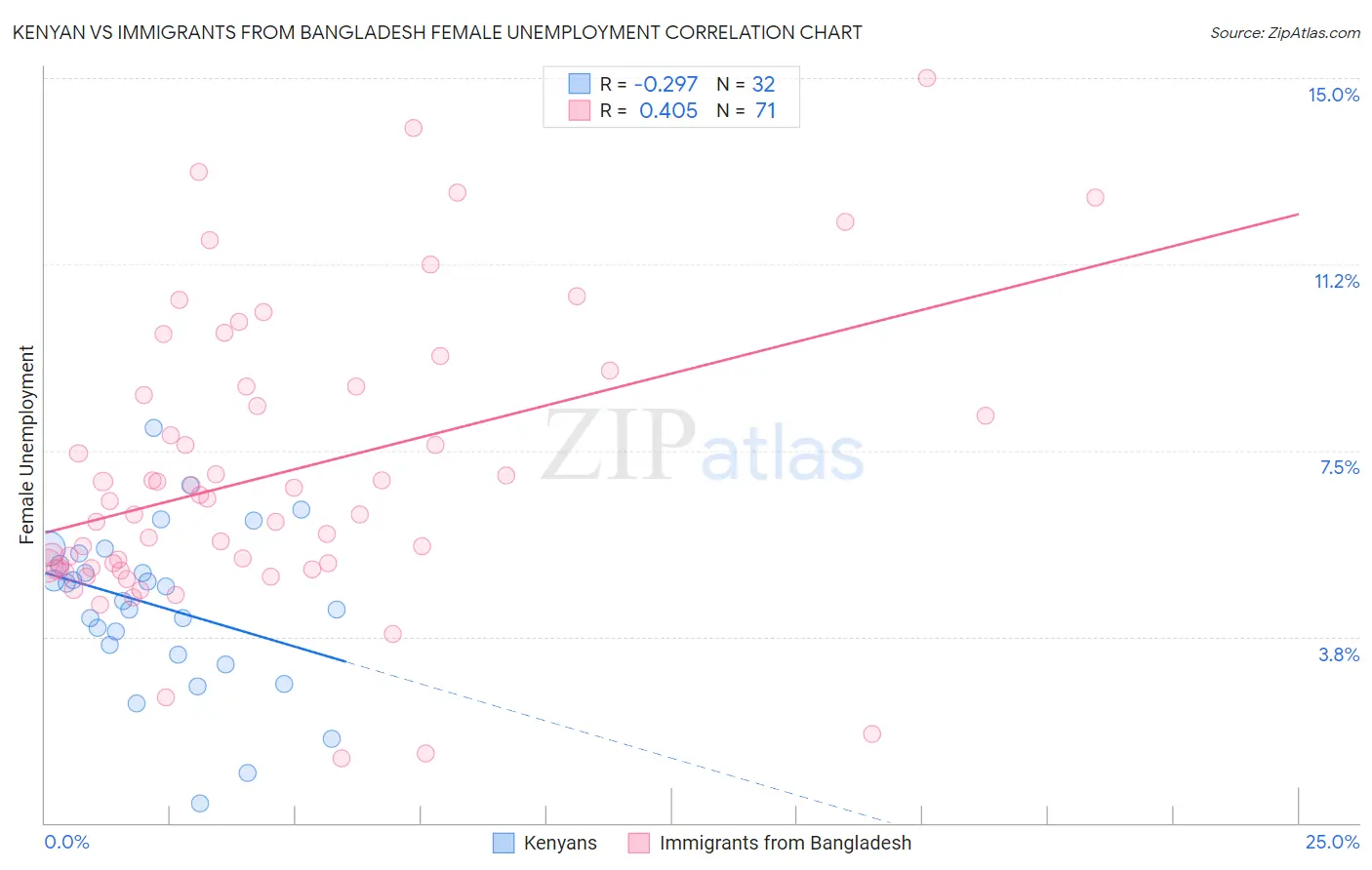 Kenyan vs Immigrants from Bangladesh Female Unemployment