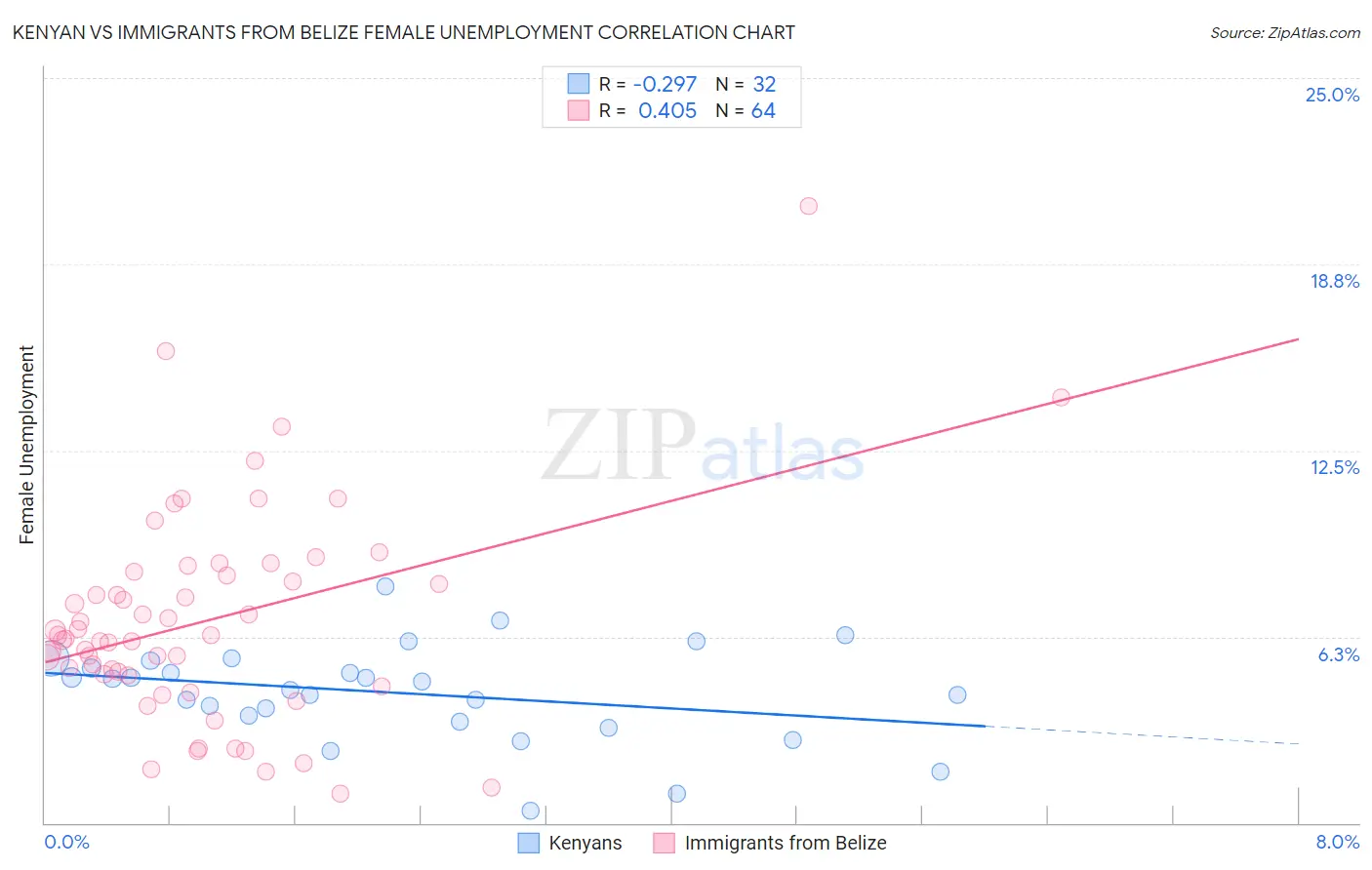 Kenyan vs Immigrants from Belize Female Unemployment
