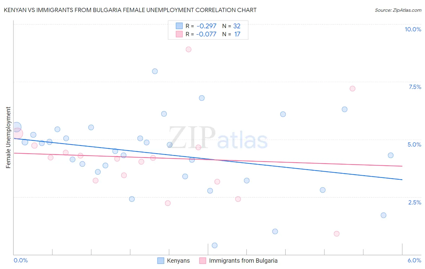 Kenyan vs Immigrants from Bulgaria Female Unemployment
