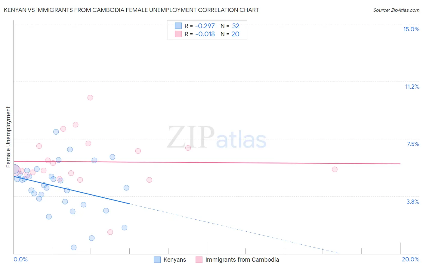 Kenyan vs Immigrants from Cambodia Female Unemployment