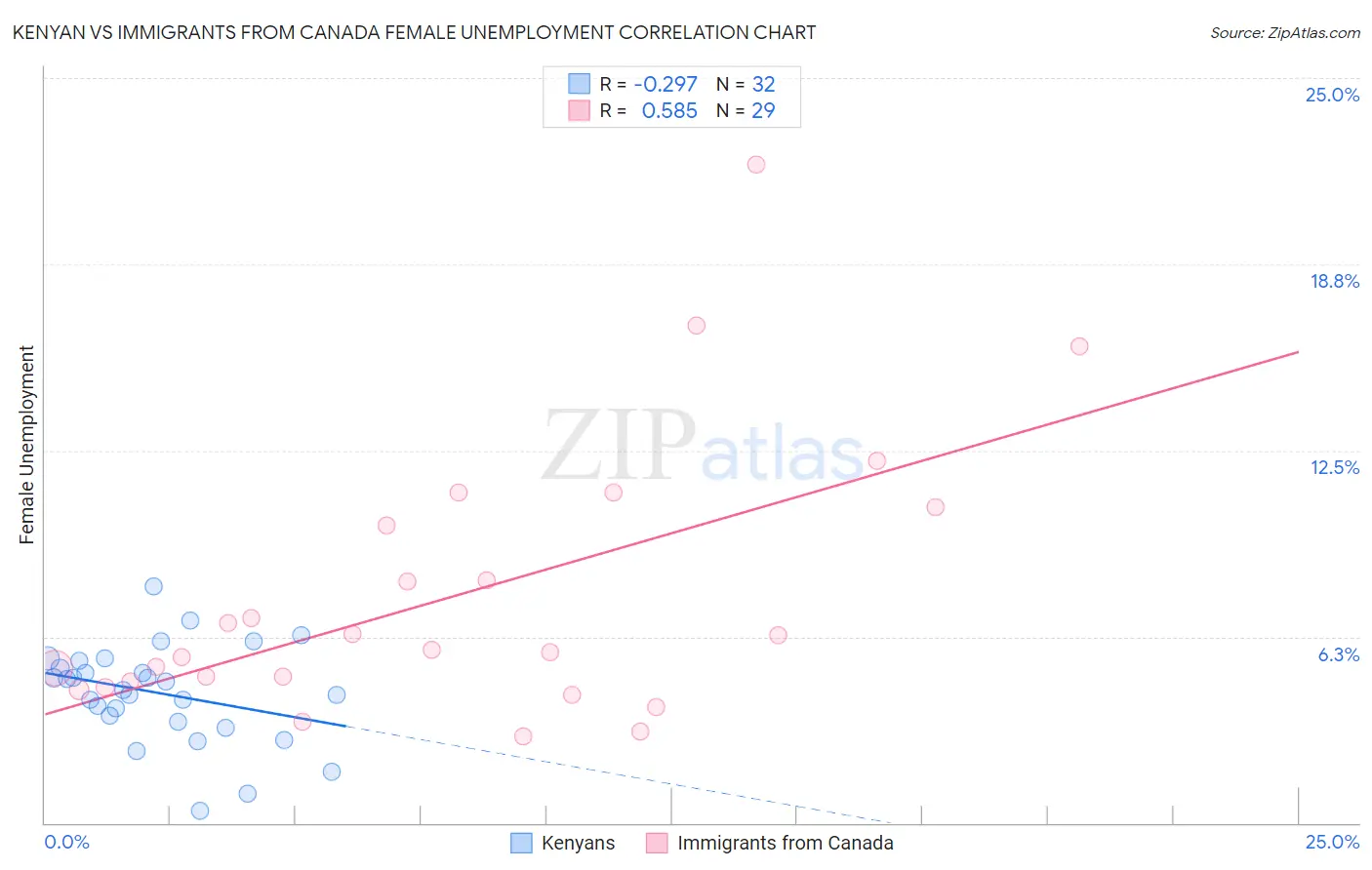 Kenyan vs Immigrants from Canada Female Unemployment