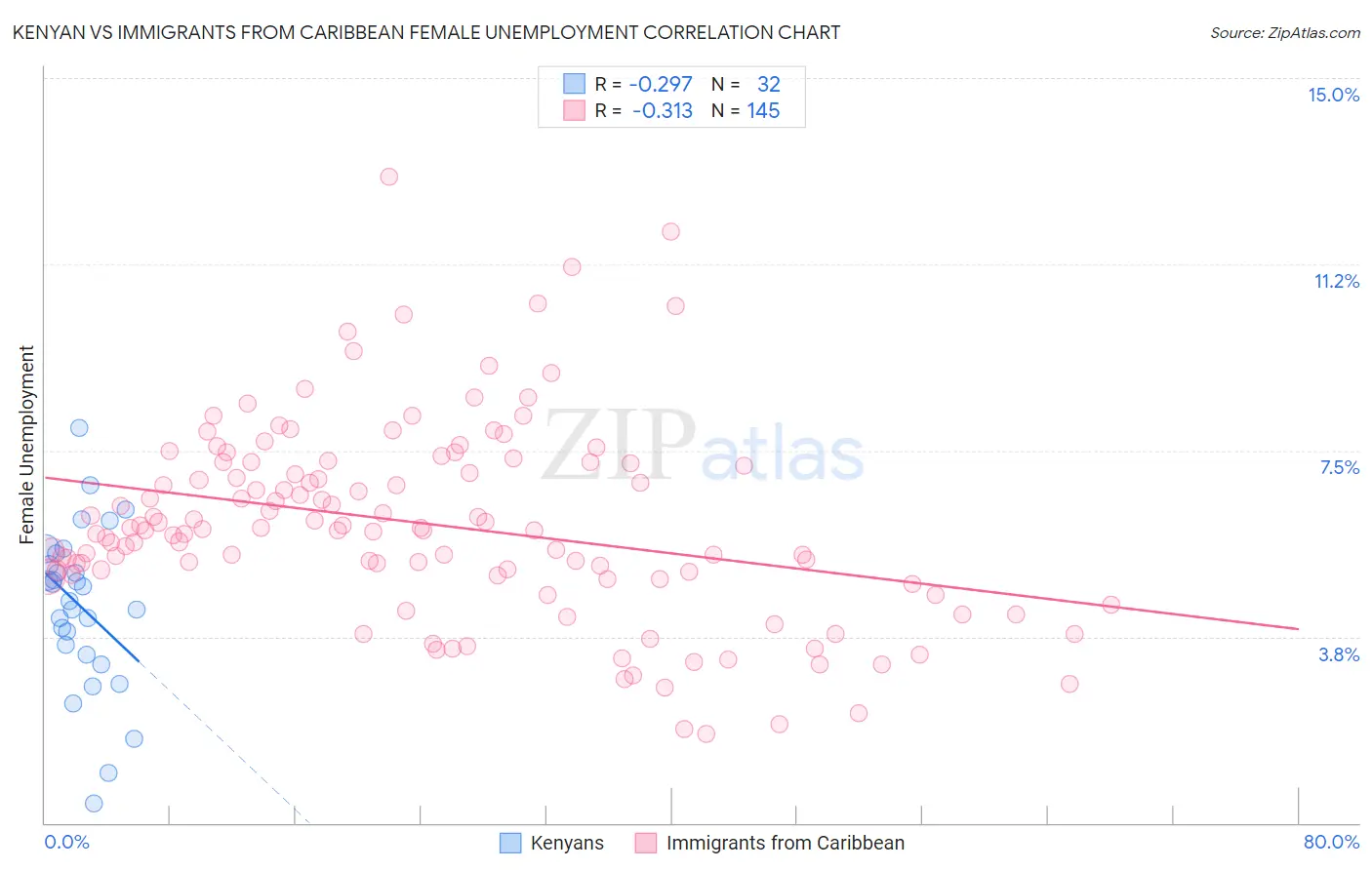 Kenyan vs Immigrants from Caribbean Female Unemployment