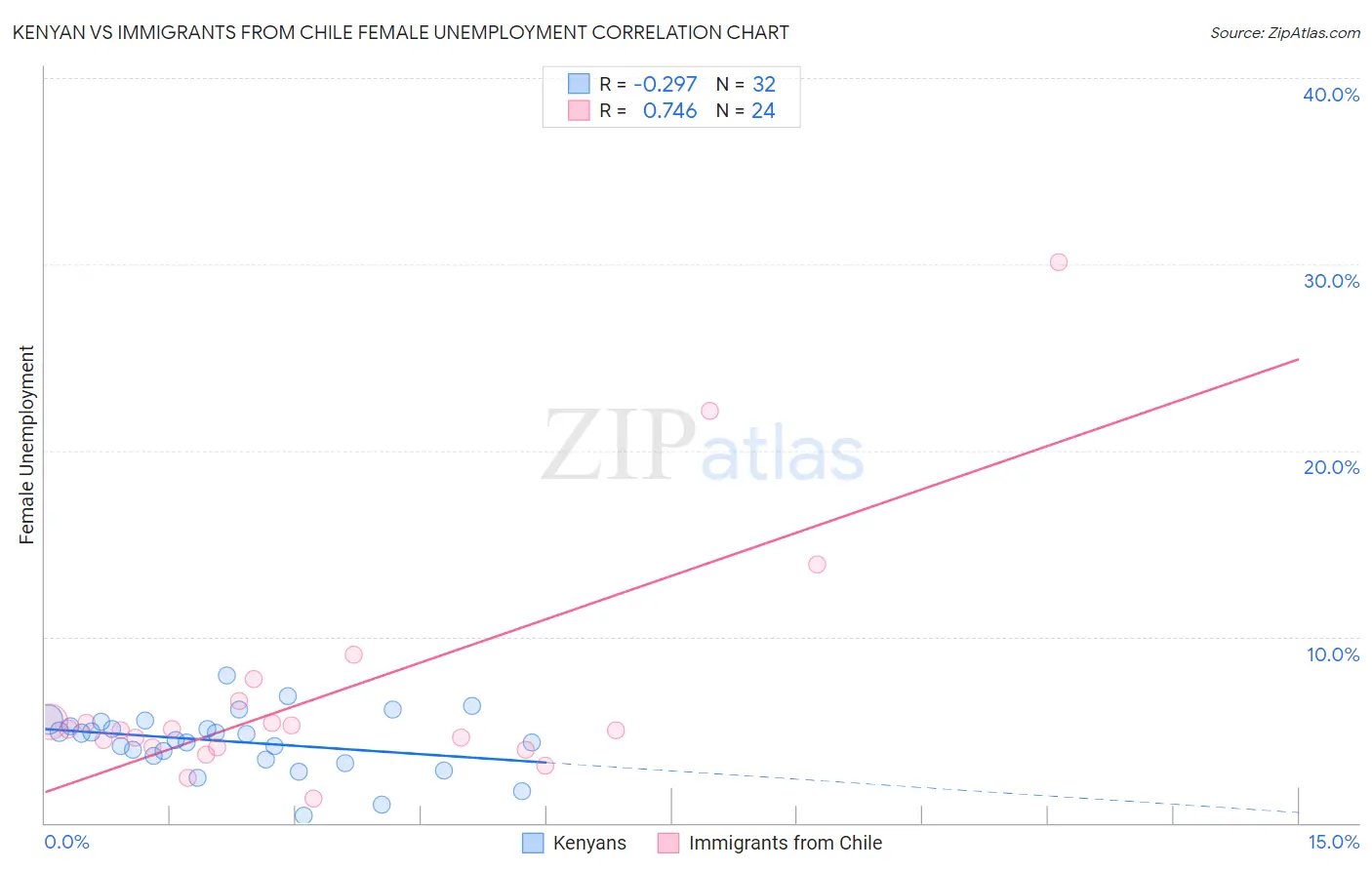 Kenyan vs Immigrants from Chile Female Unemployment