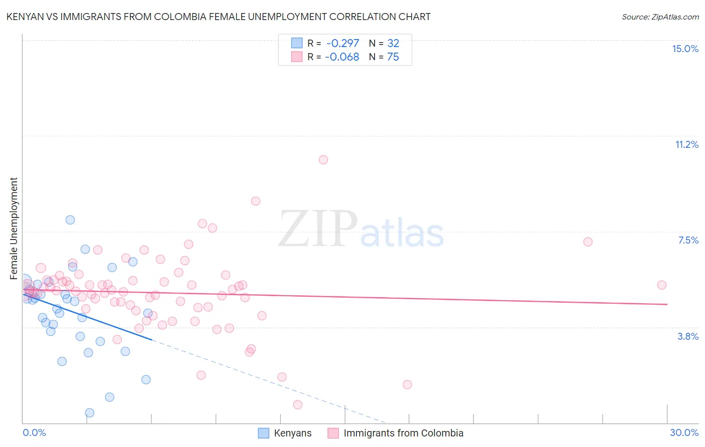 Kenyan vs Immigrants from Colombia Female Unemployment