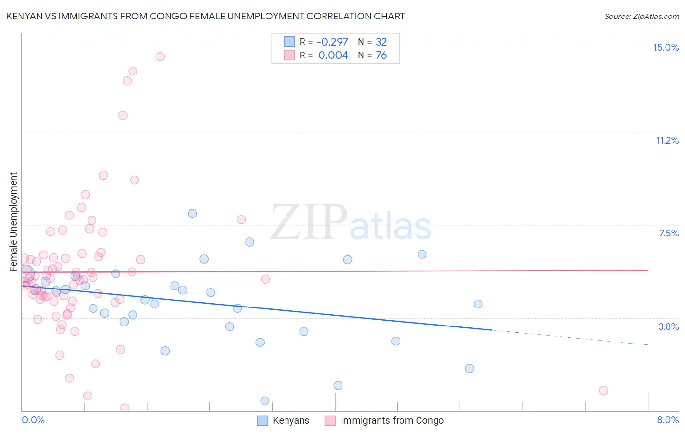 Kenyan vs Immigrants from Congo Female Unemployment