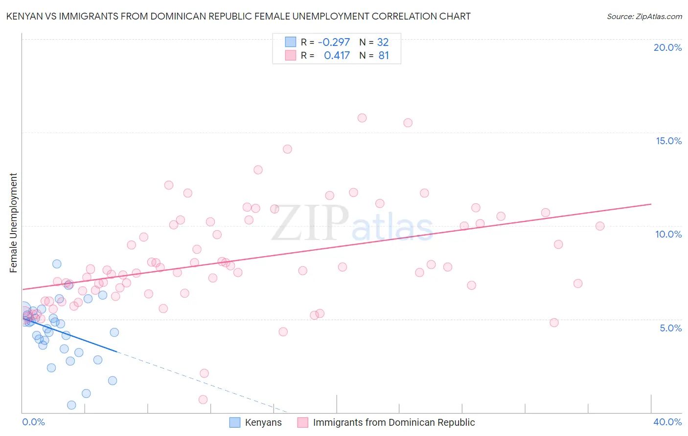 Kenyan vs Immigrants from Dominican Republic Female Unemployment