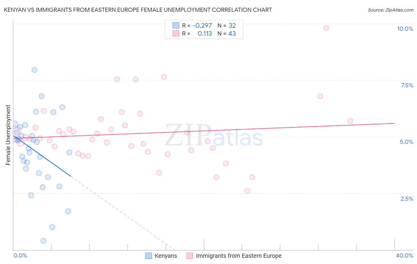 Kenyan vs Immigrants from Eastern Europe Female Unemployment