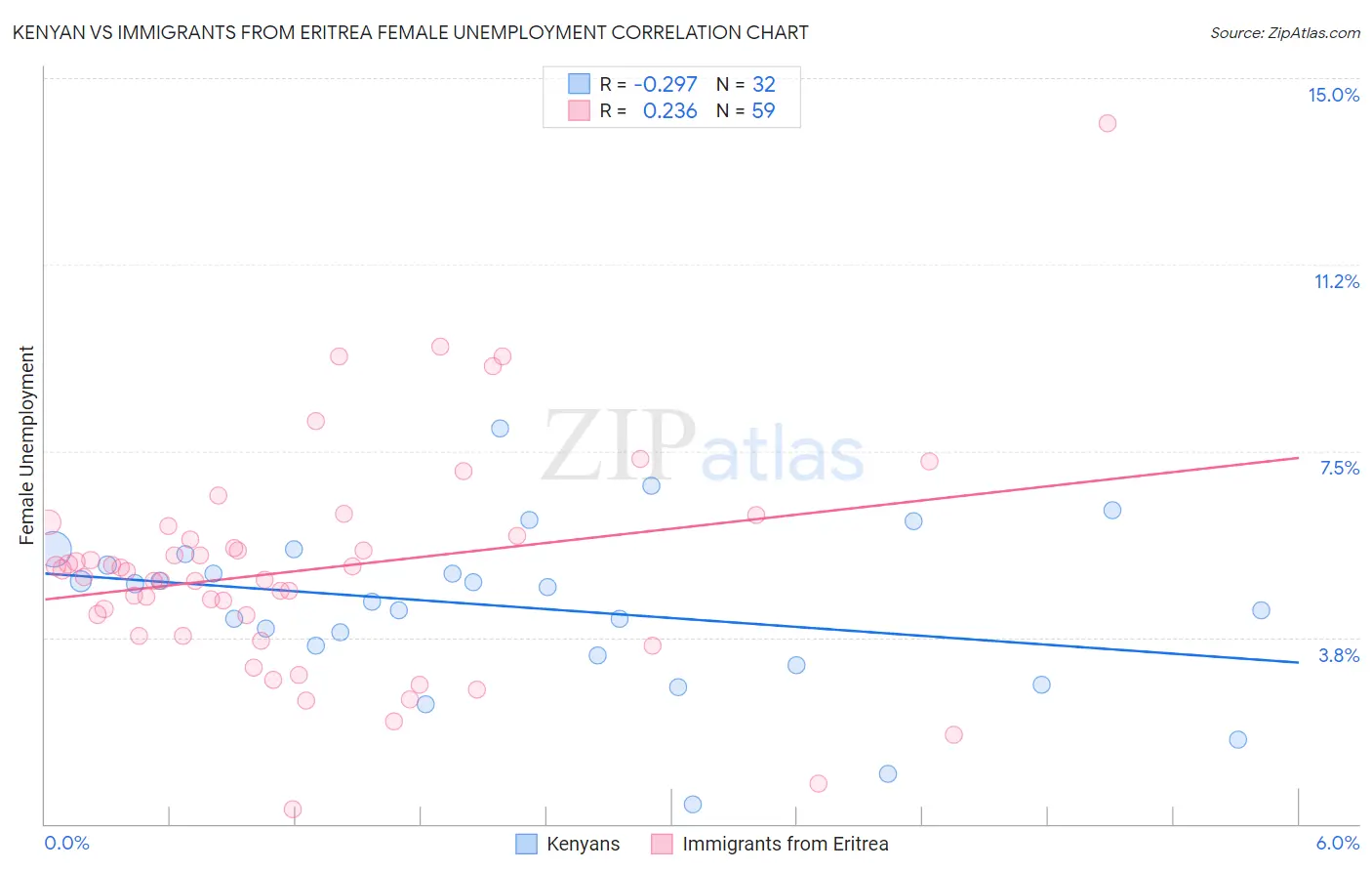 Kenyan vs Immigrants from Eritrea Female Unemployment