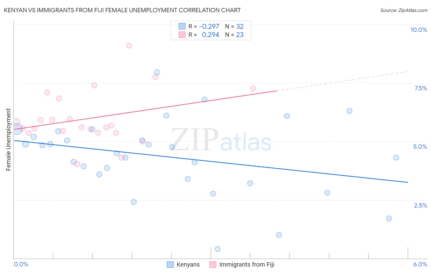 Kenyan vs Immigrants from Fiji Female Unemployment