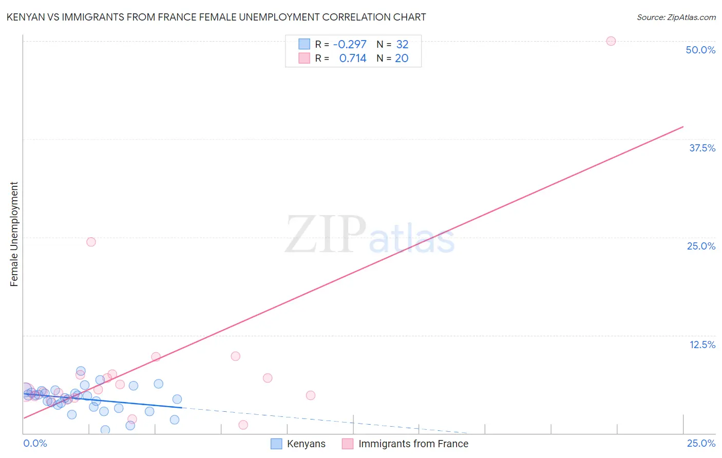 Kenyan vs Immigrants from France Female Unemployment