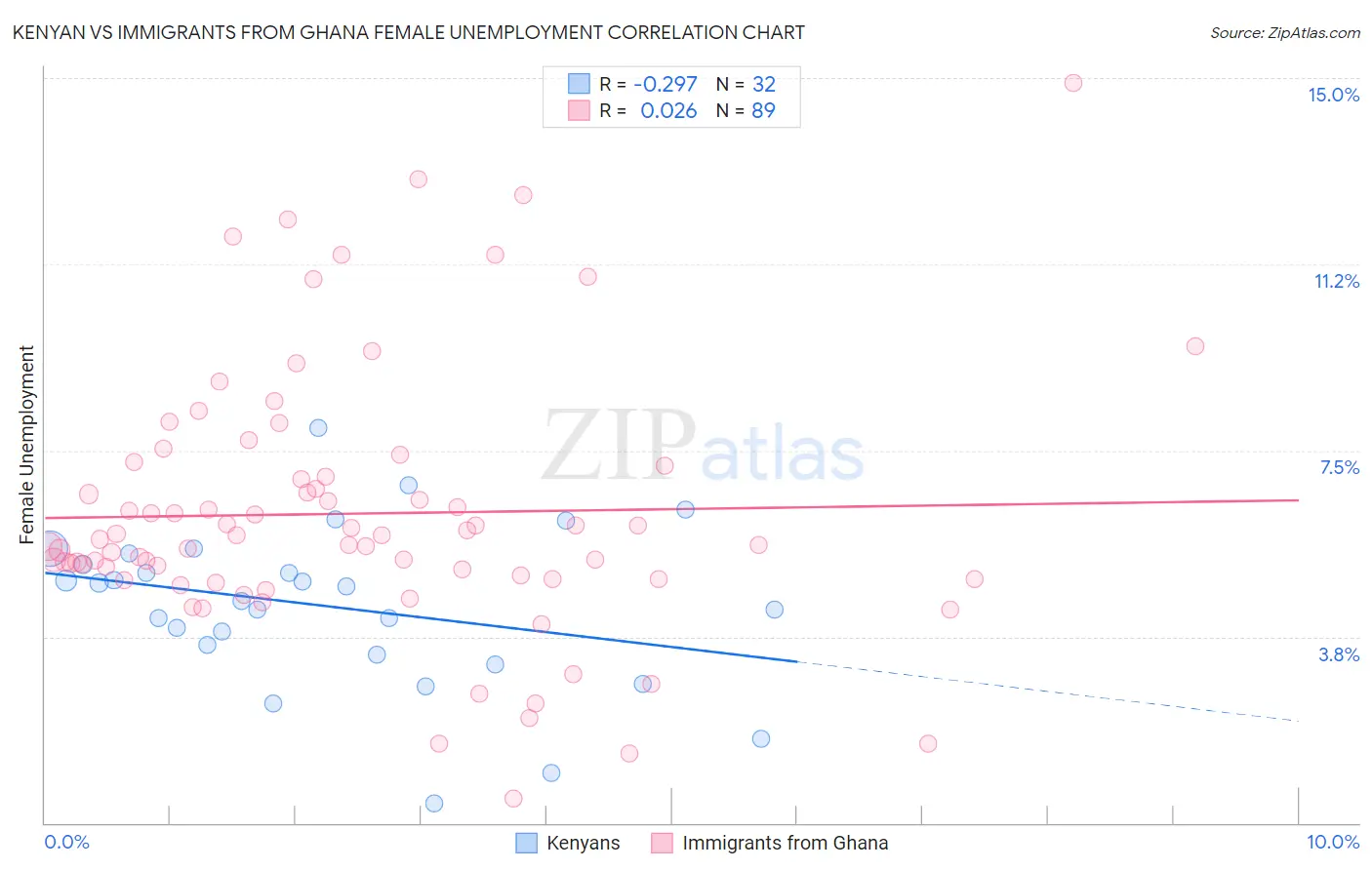Kenyan vs Immigrants from Ghana Female Unemployment
