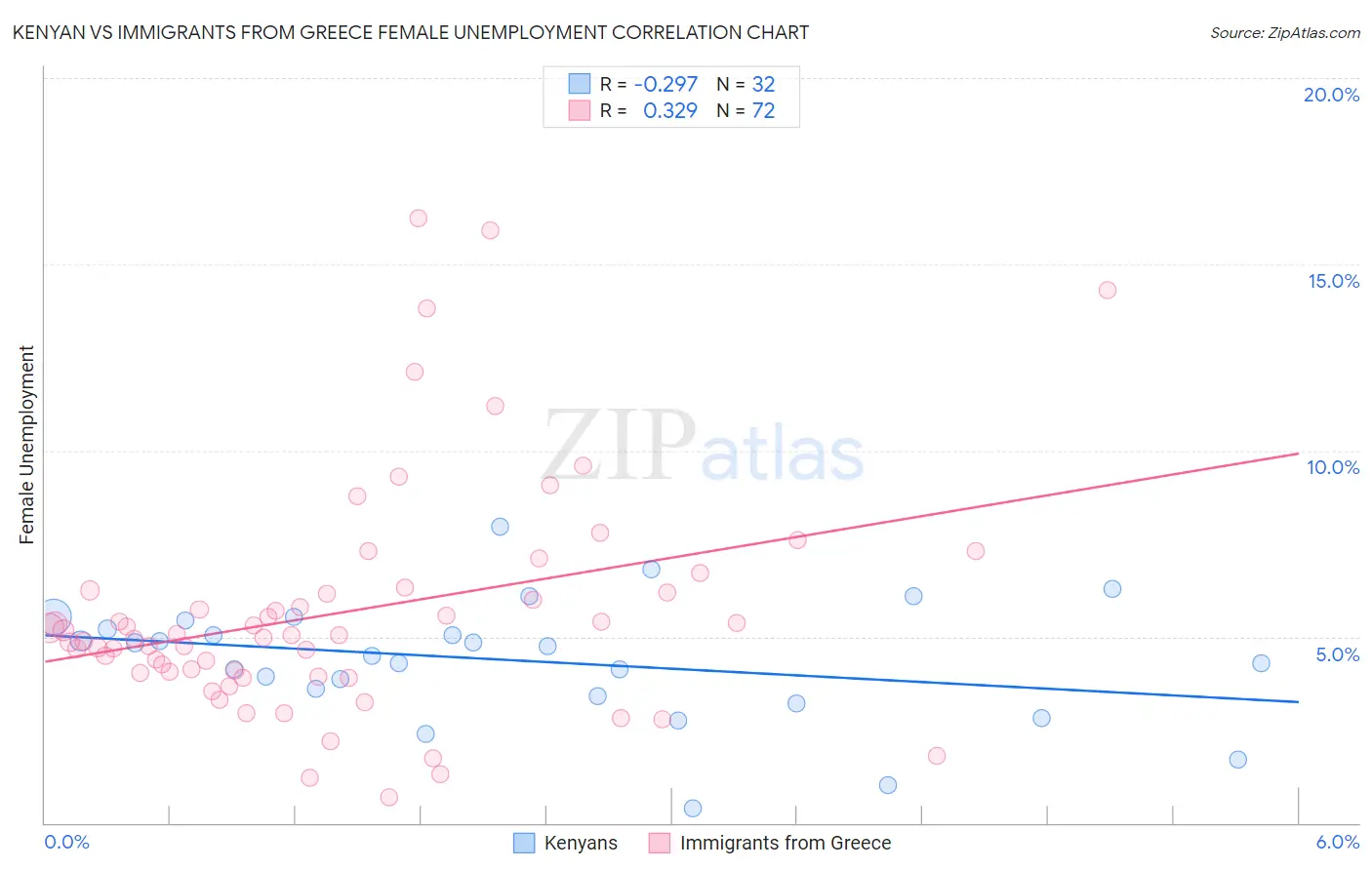 Kenyan vs Immigrants from Greece Female Unemployment