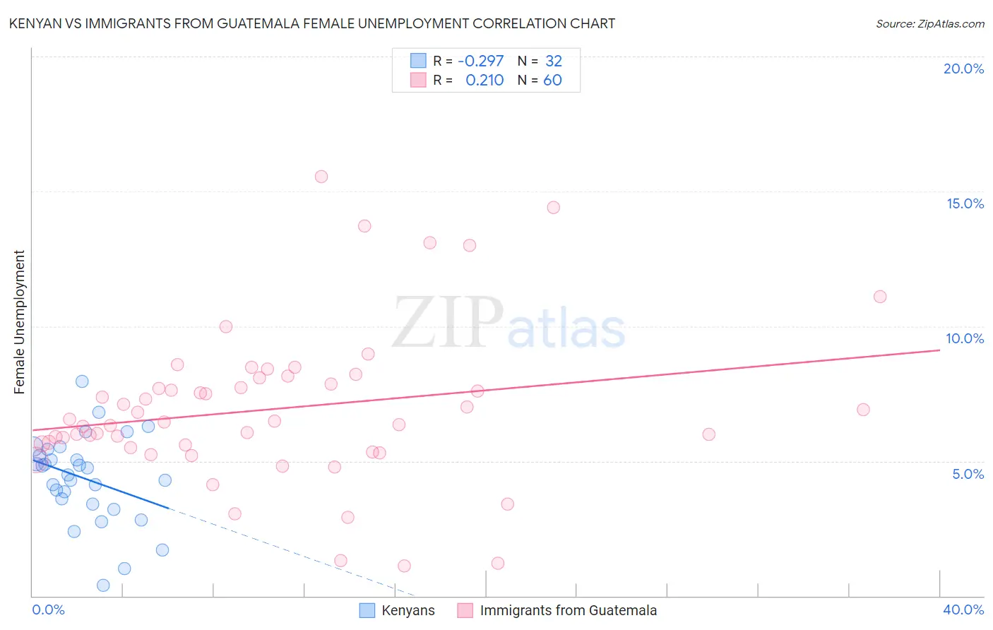 Kenyan vs Immigrants from Guatemala Female Unemployment