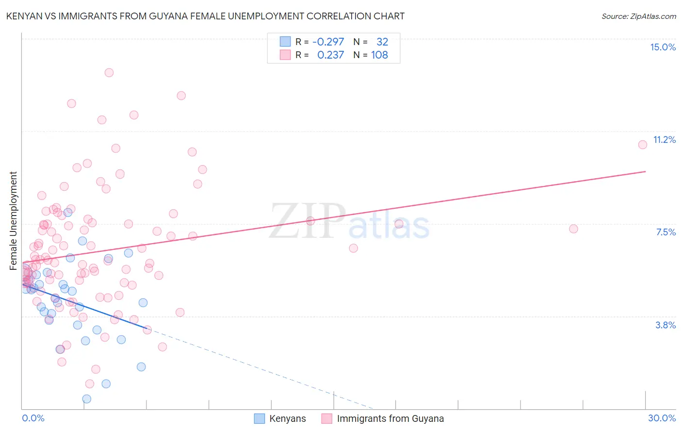 Kenyan vs Immigrants from Guyana Female Unemployment