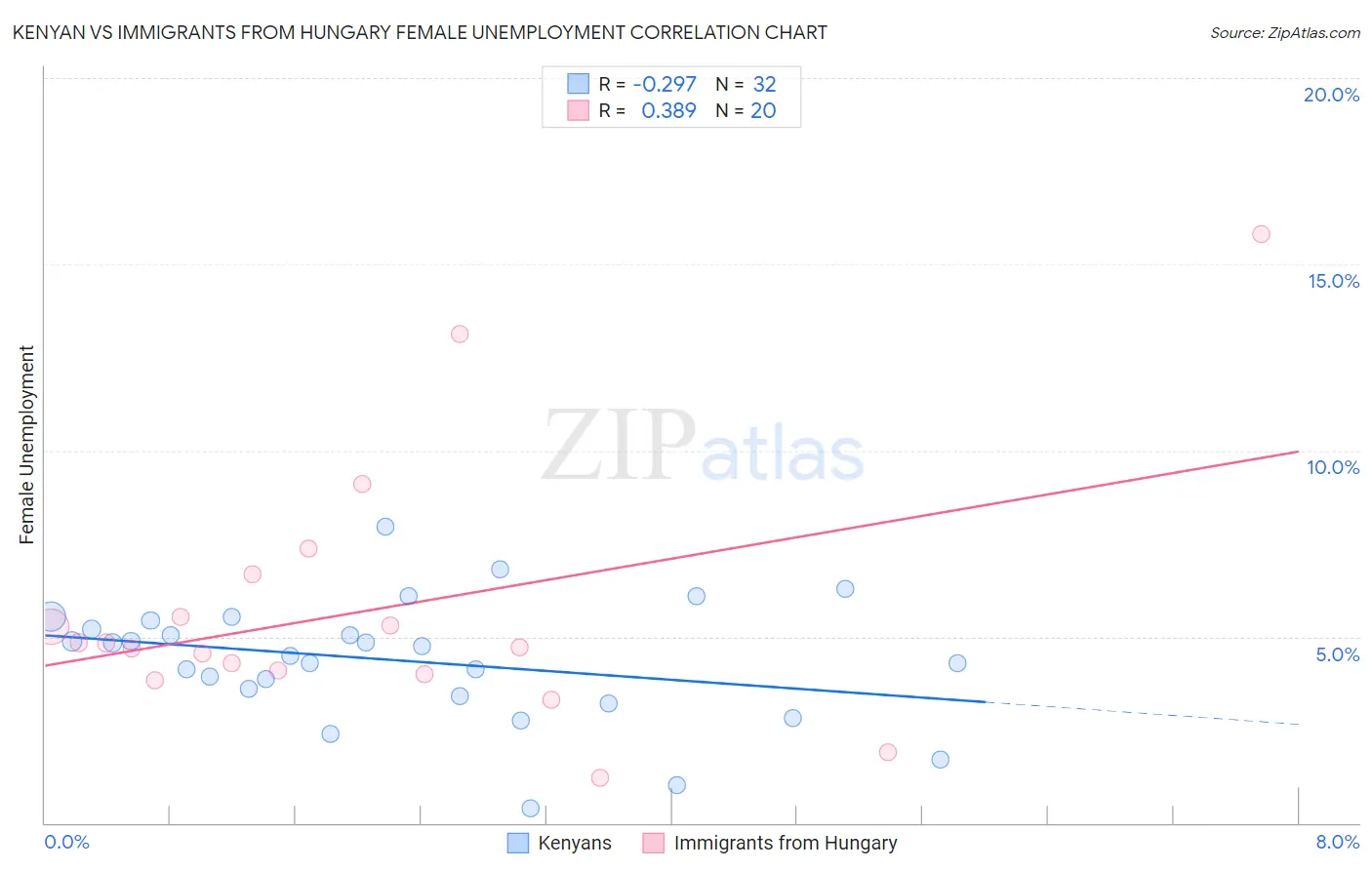 Kenyan vs Immigrants from Hungary Female Unemployment