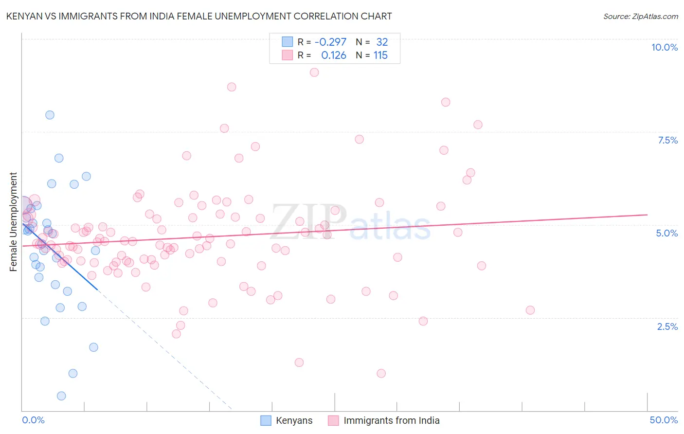 Kenyan vs Immigrants from India Female Unemployment