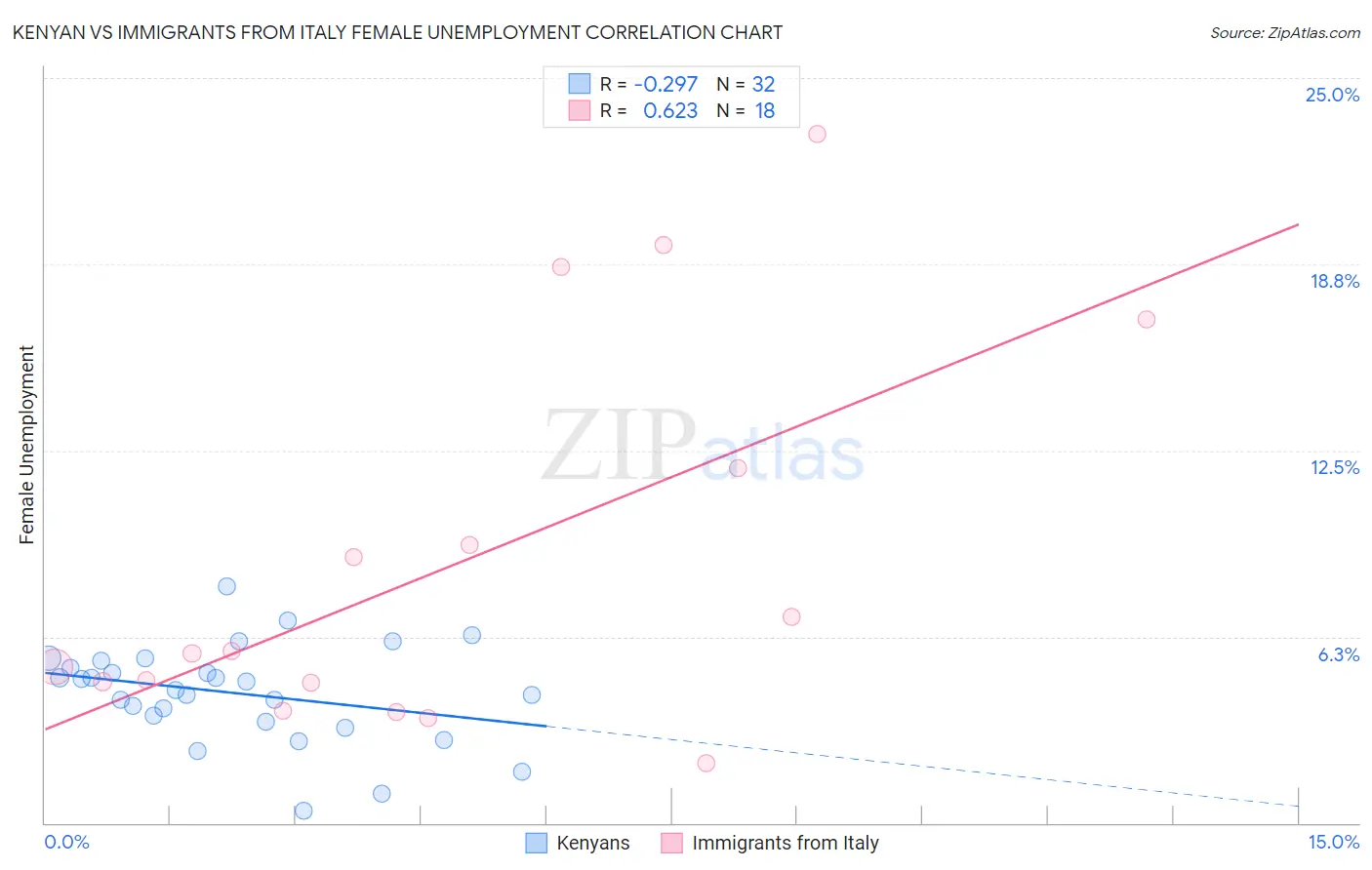 Kenyan vs Immigrants from Italy Female Unemployment