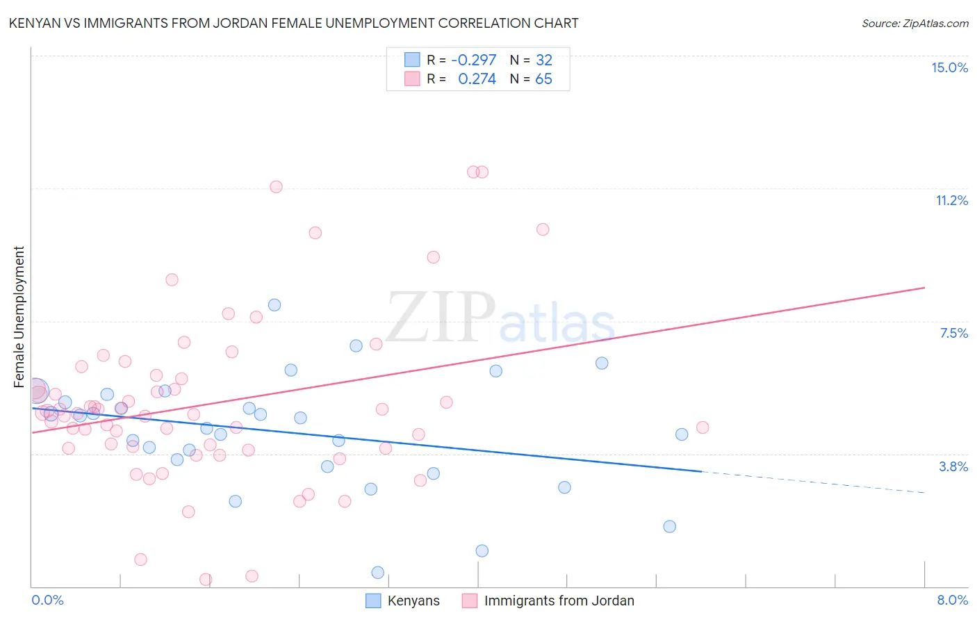 Kenyan vs Immigrants from Jordan Female Unemployment