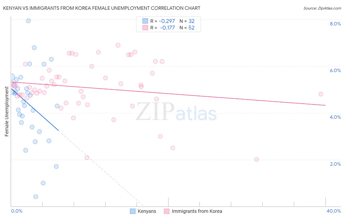 Kenyan vs Immigrants from Korea Female Unemployment