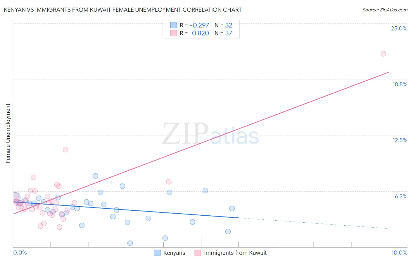 Kenyan vs Immigrants from Kuwait Female Unemployment