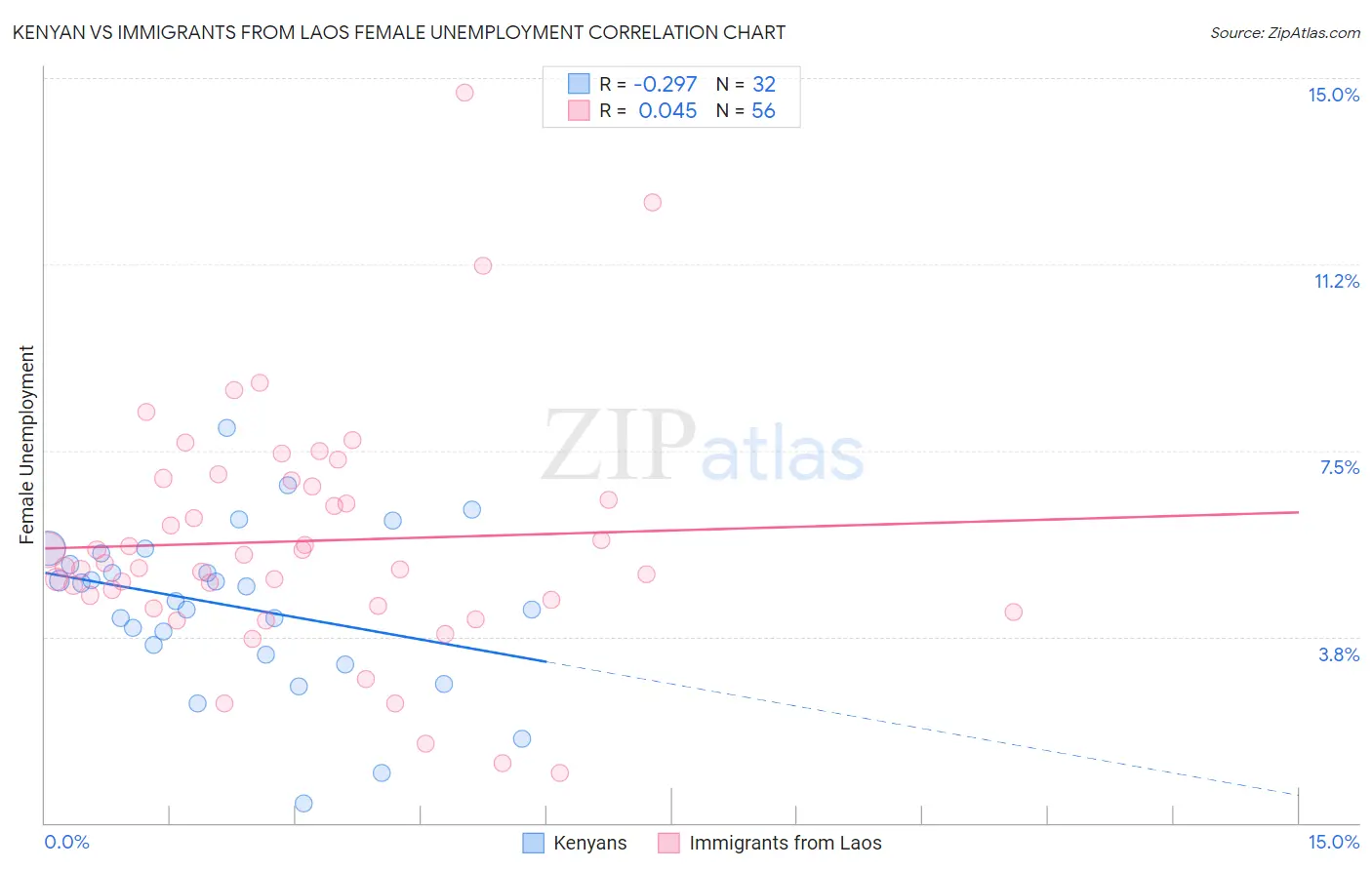 Kenyan vs Immigrants from Laos Female Unemployment