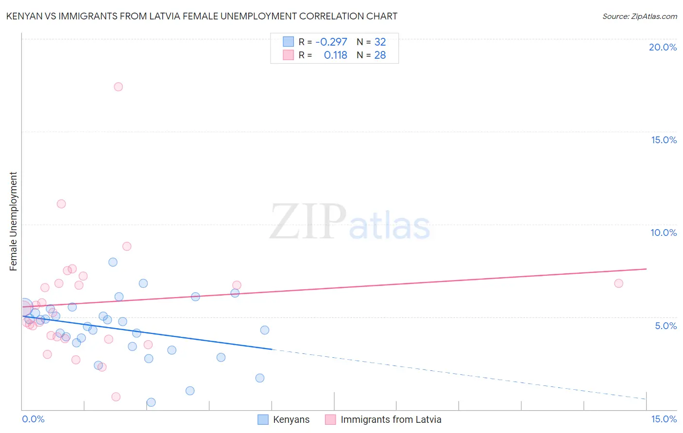 Kenyan vs Immigrants from Latvia Female Unemployment