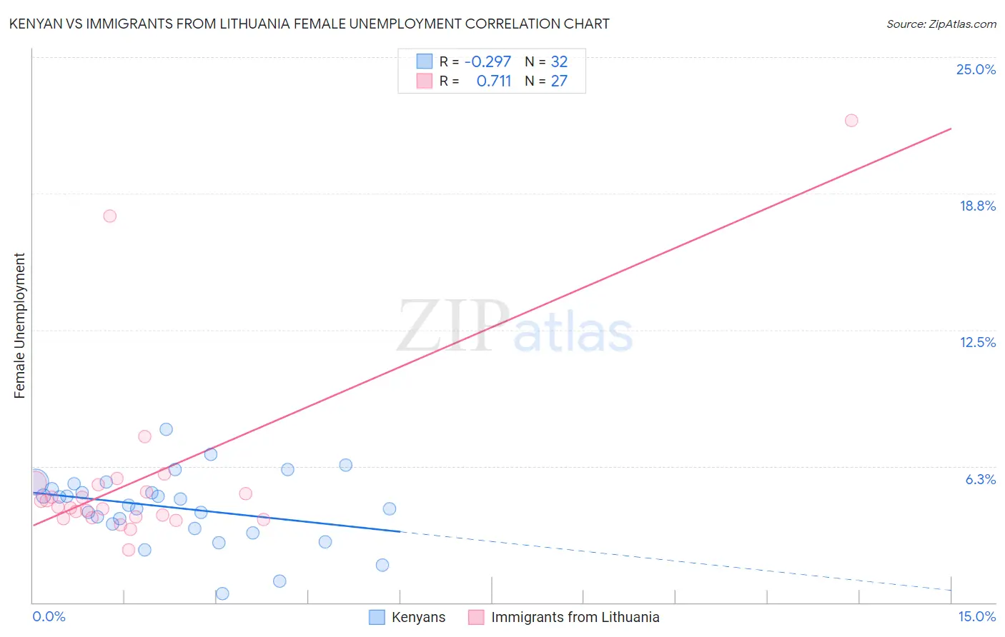 Kenyan vs Immigrants from Lithuania Female Unemployment