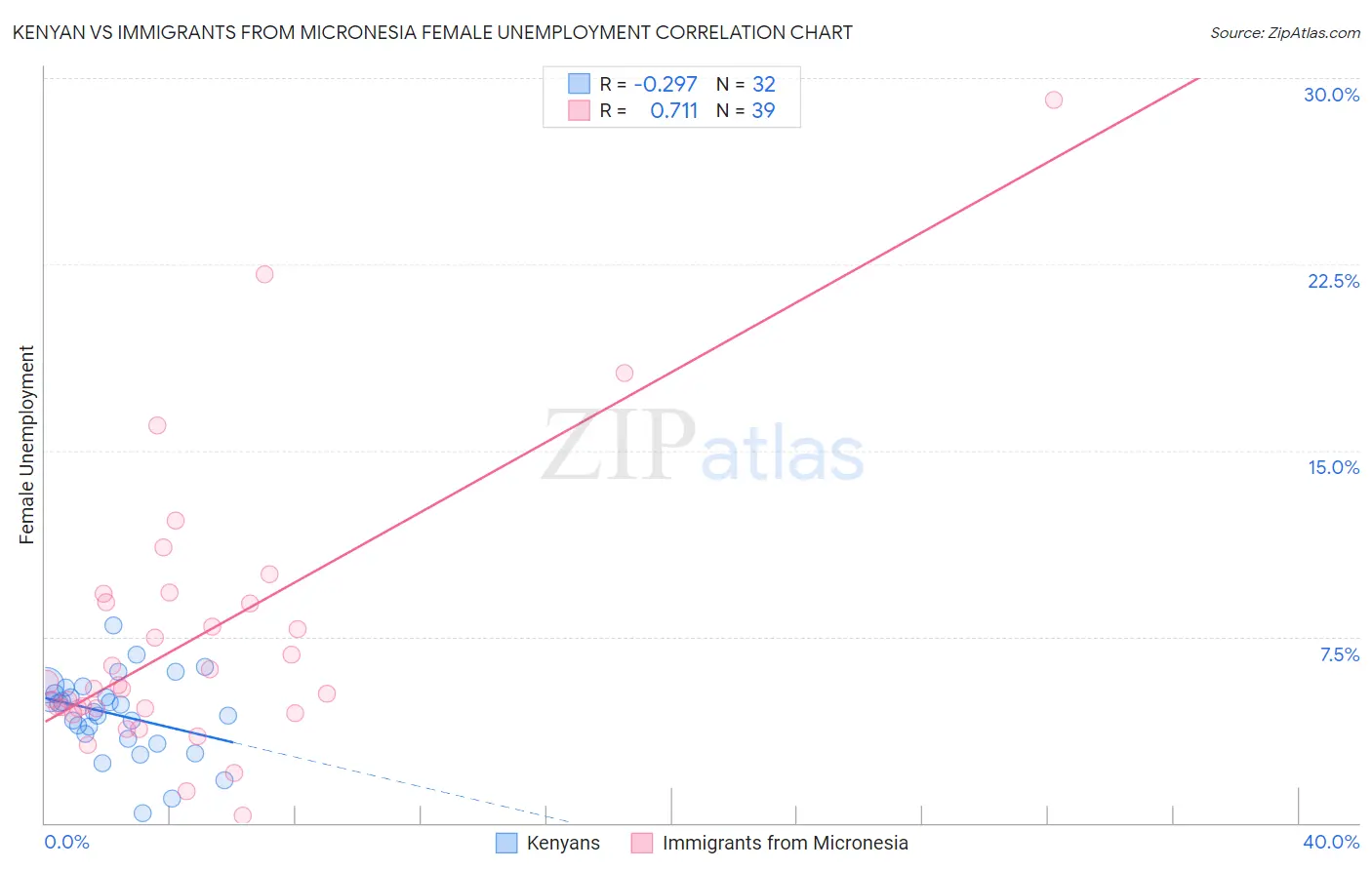 Kenyan vs Immigrants from Micronesia Female Unemployment