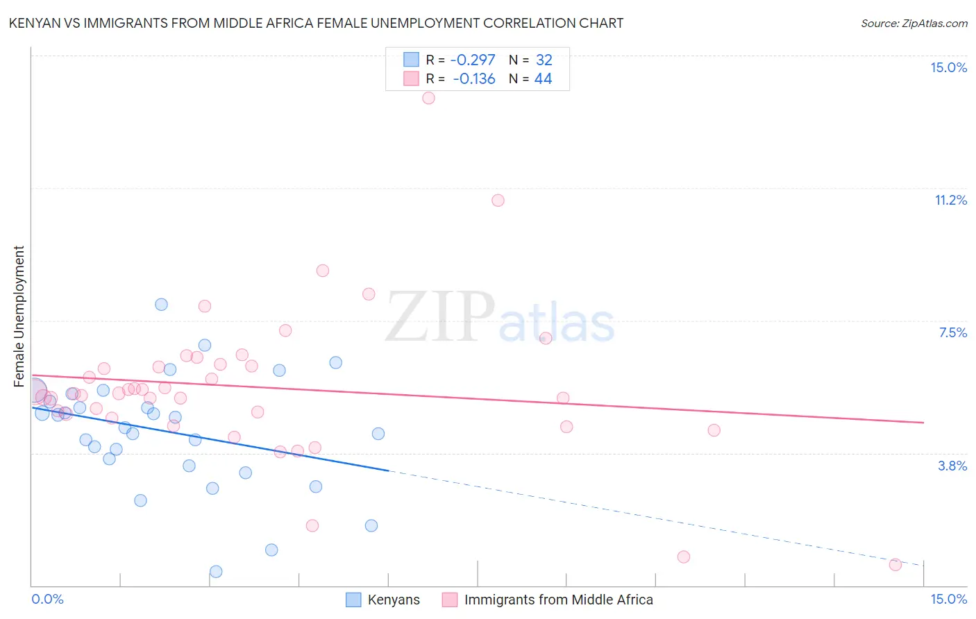 Kenyan vs Immigrants from Middle Africa Female Unemployment