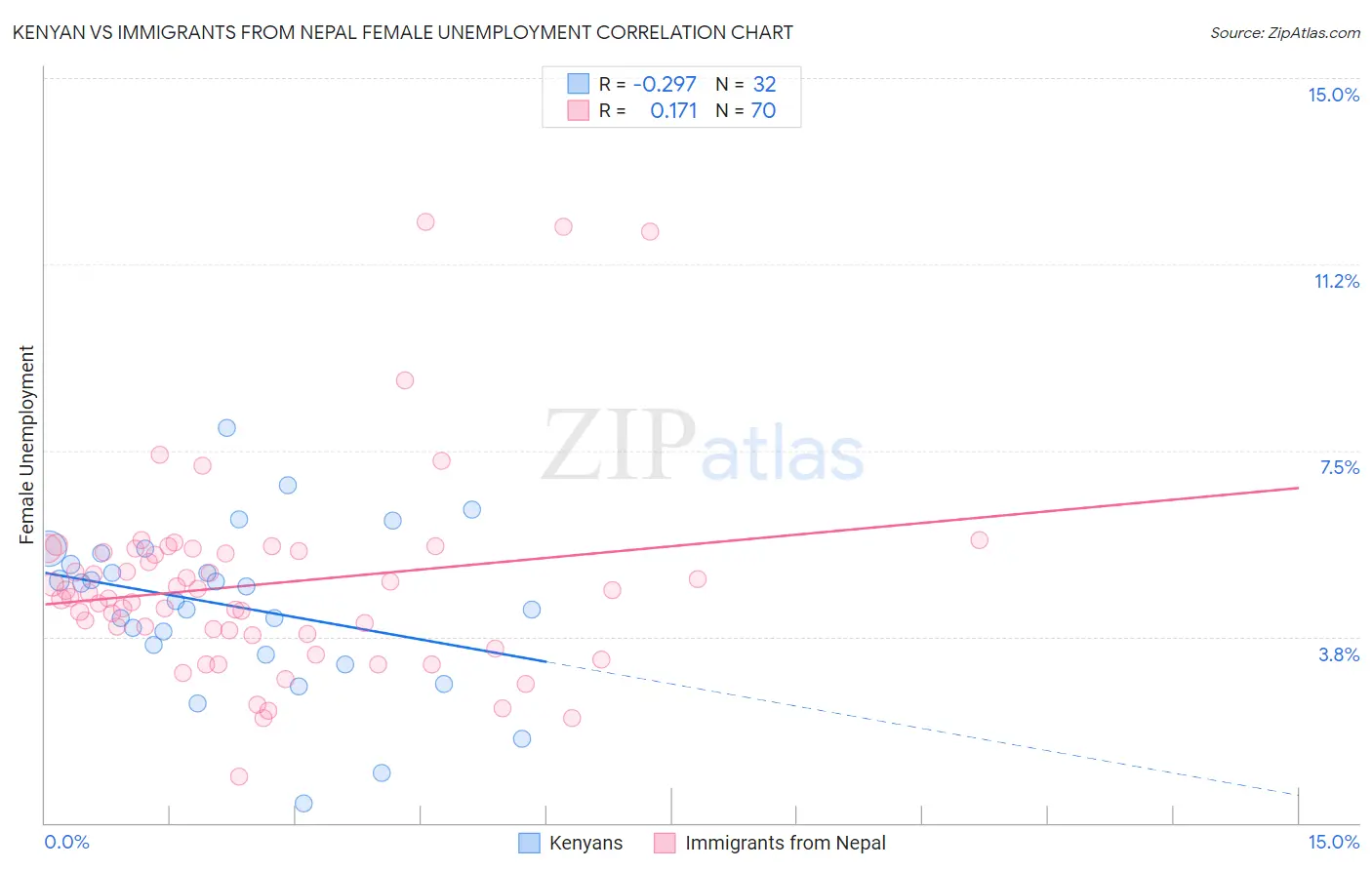 Kenyan vs Immigrants from Nepal Female Unemployment