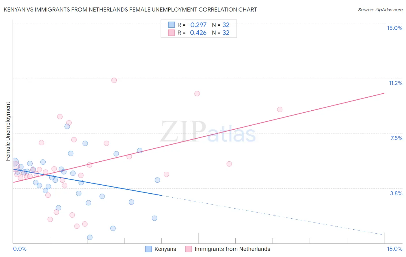 Kenyan vs Immigrants from Netherlands Female Unemployment