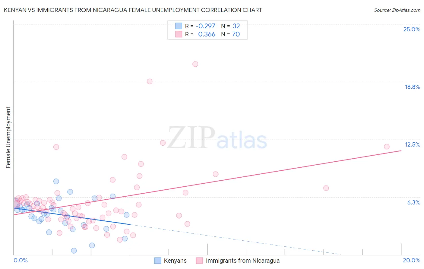 Kenyan vs Immigrants from Nicaragua Female Unemployment