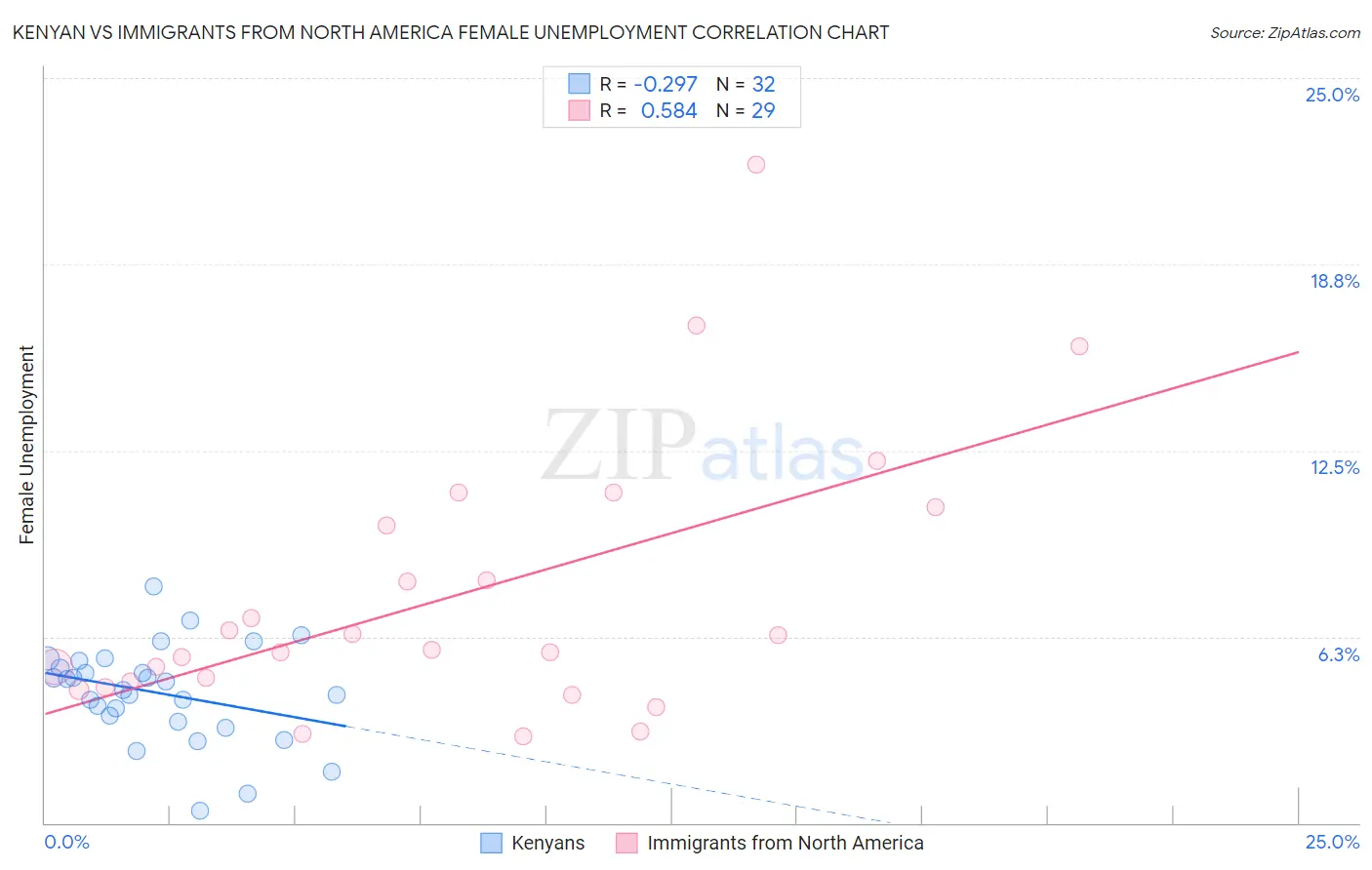 Kenyan vs Immigrants from North America Female Unemployment