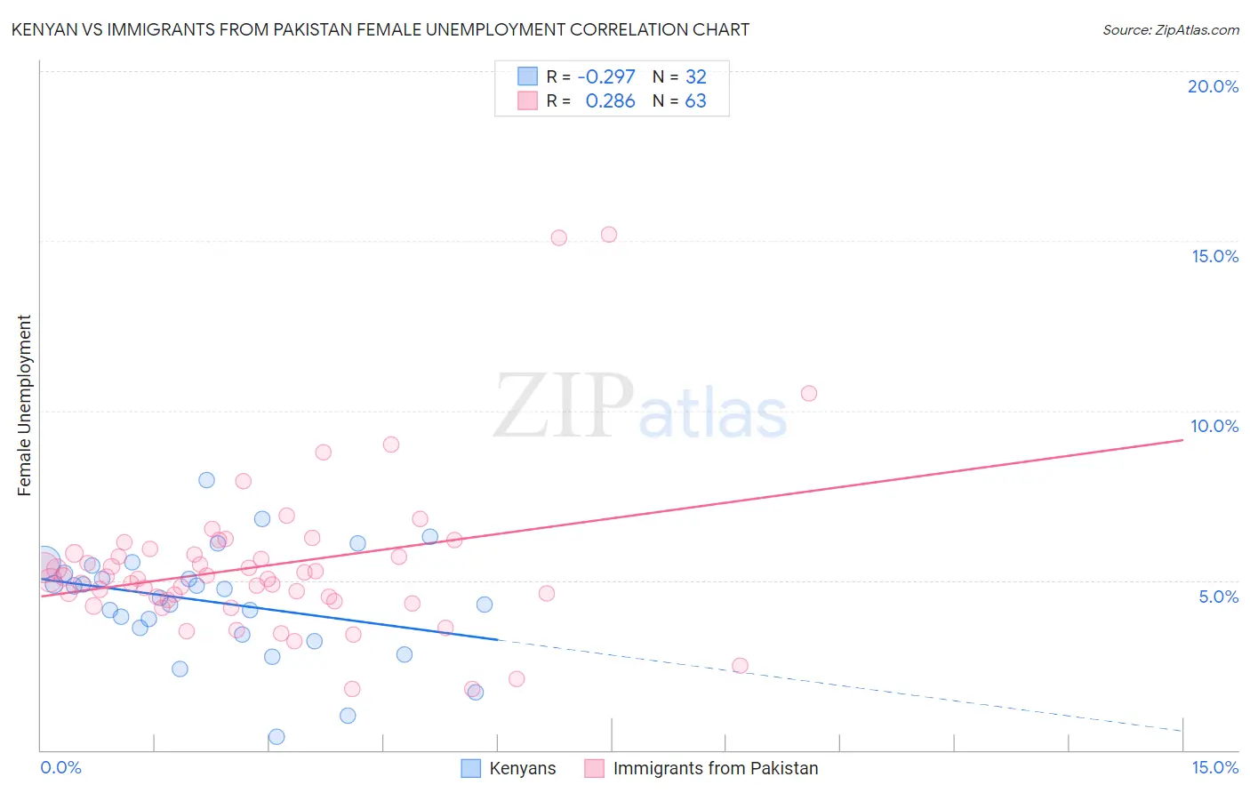 Kenyan vs Immigrants from Pakistan Female Unemployment