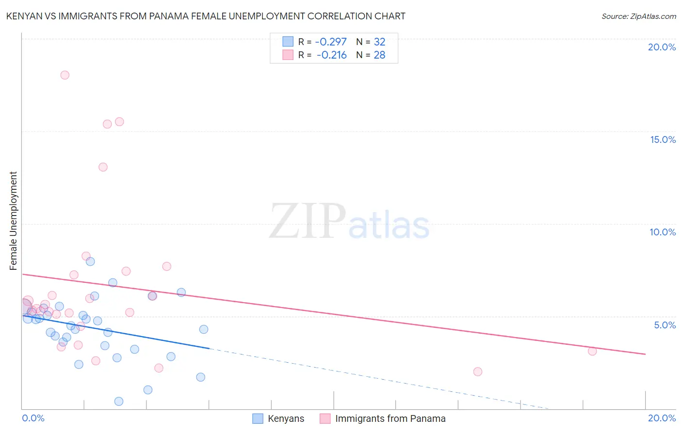 Kenyan vs Immigrants from Panama Female Unemployment