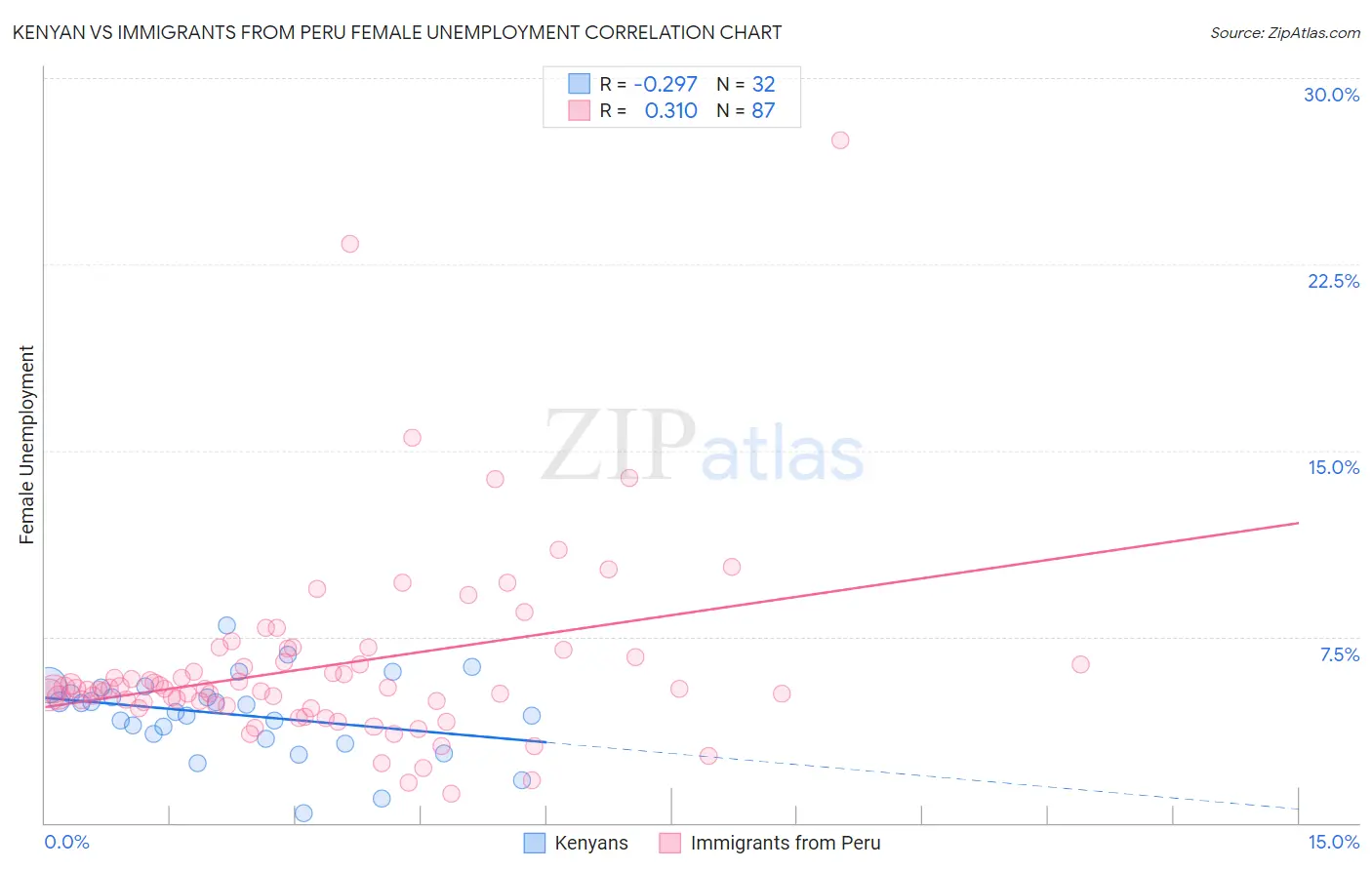 Kenyan vs Immigrants from Peru Female Unemployment