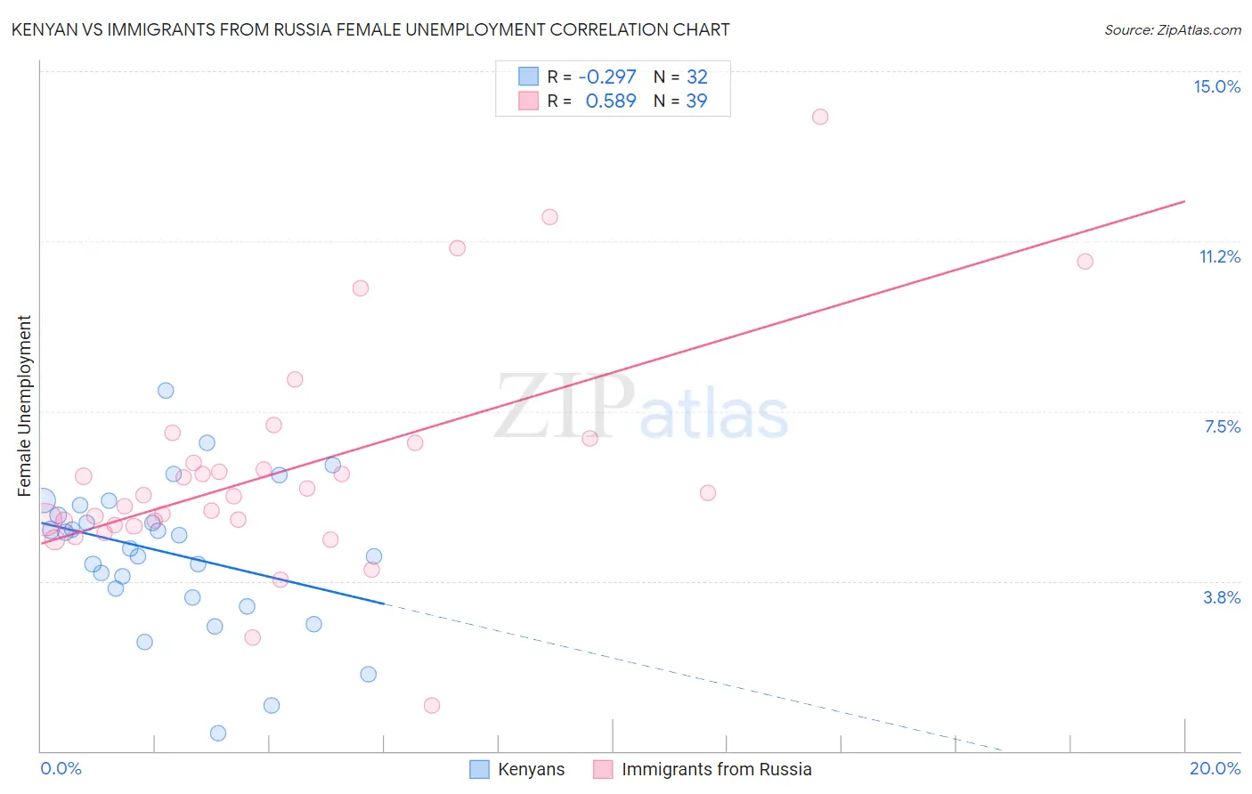 Kenyan vs Immigrants from Russia Female Unemployment