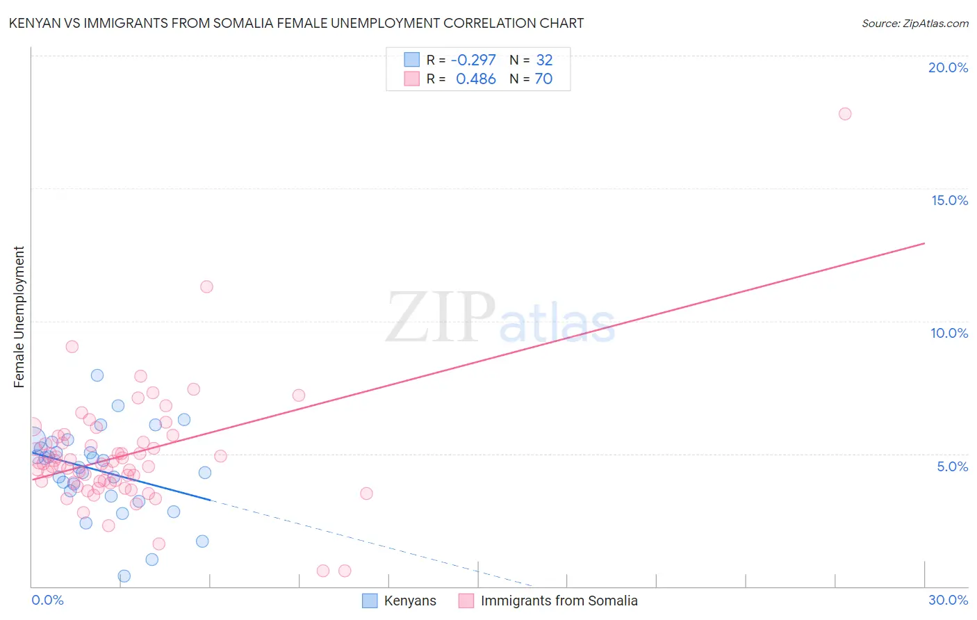 Kenyan vs Immigrants from Somalia Female Unemployment