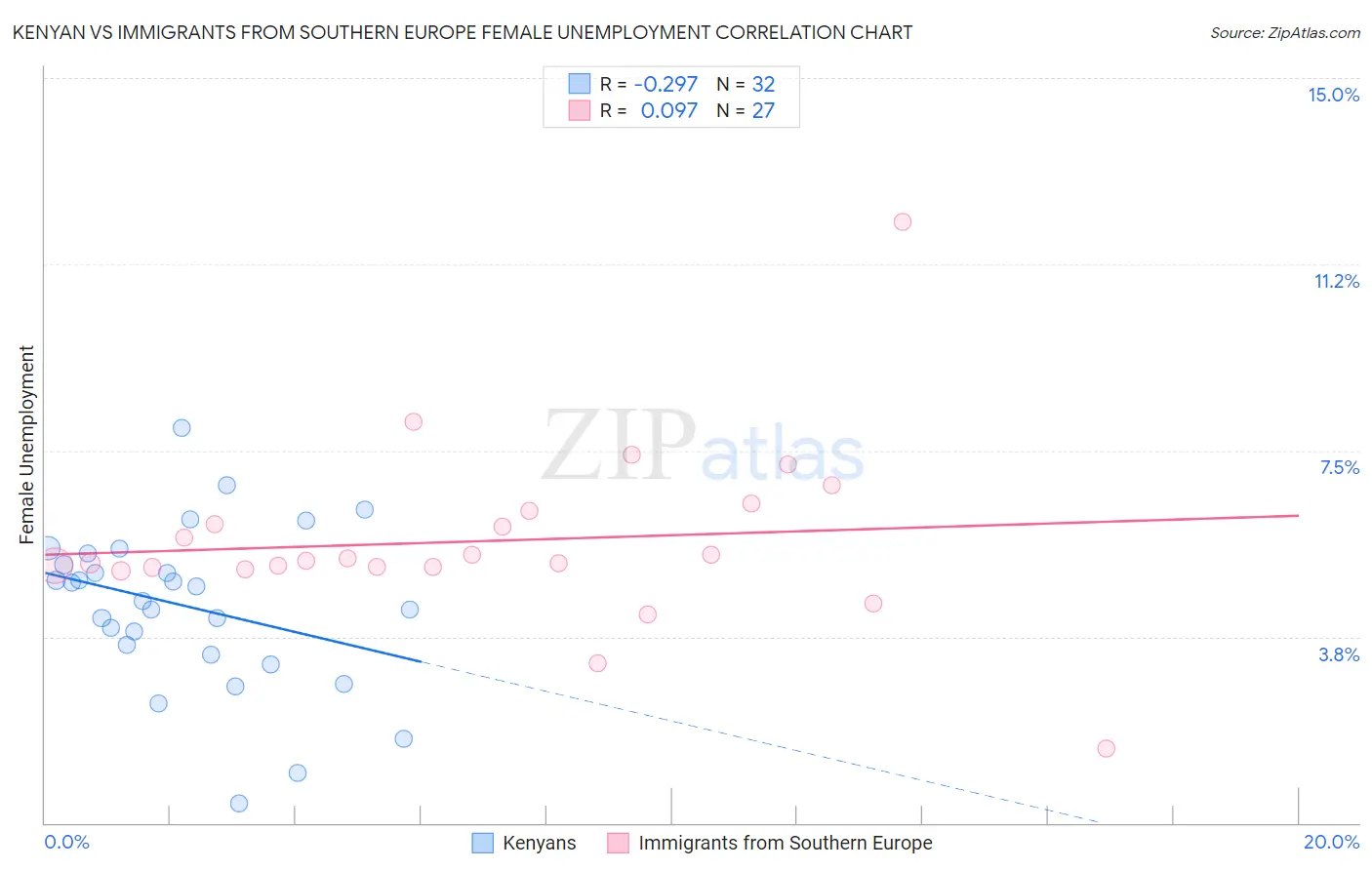 Kenyan vs Immigrants from Southern Europe Female Unemployment