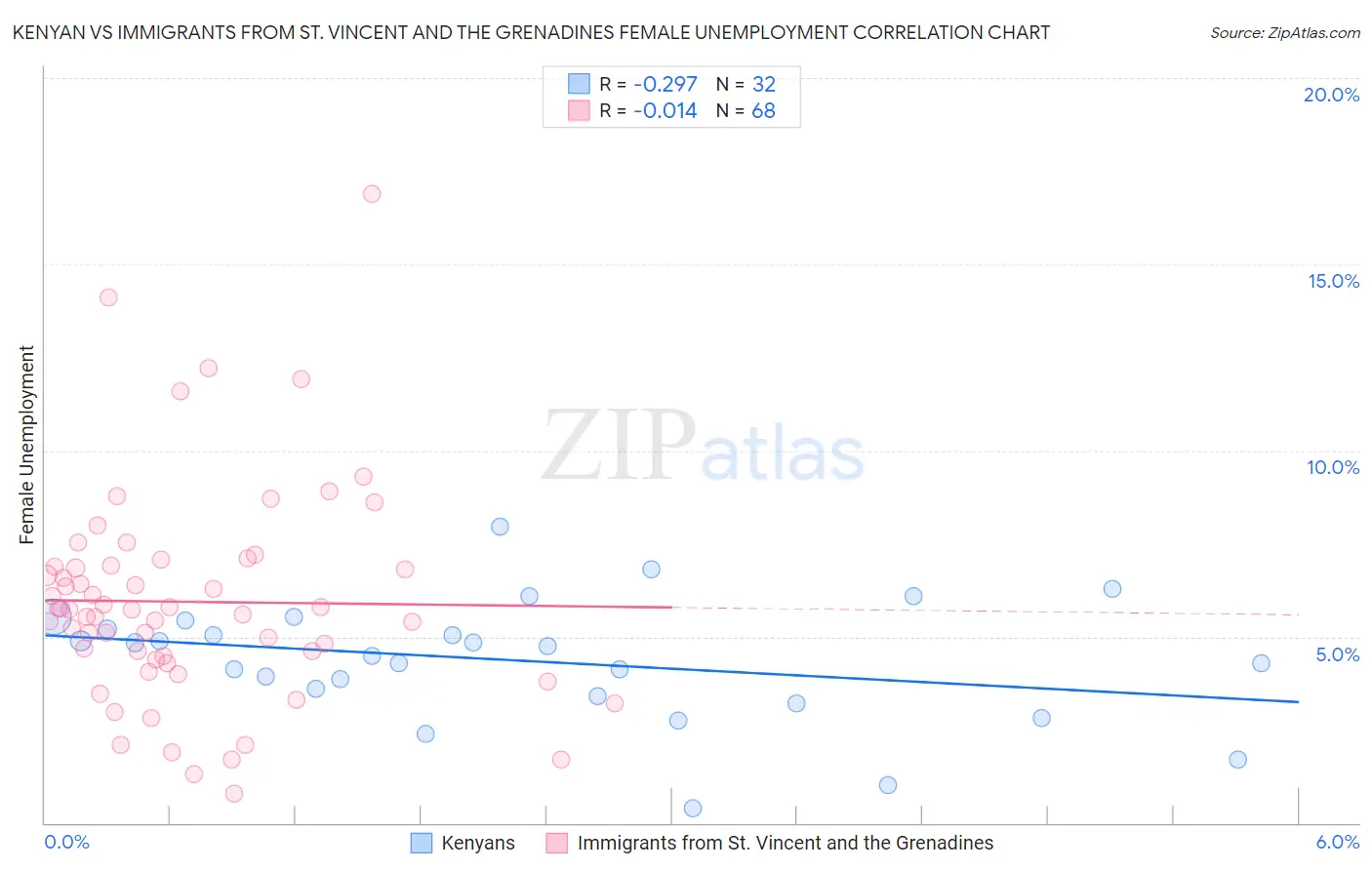 Kenyan vs Immigrants from St. Vincent and the Grenadines Female Unemployment