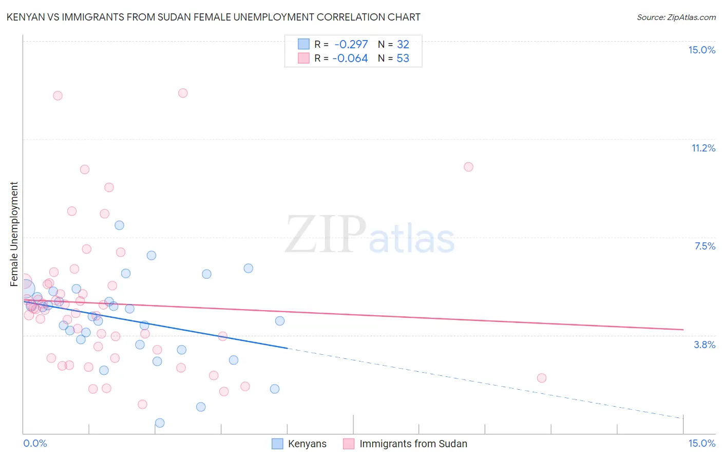 Kenyan vs Immigrants from Sudan Female Unemployment